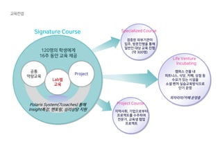 교육컨셉
Life Venture
Incubating
캠퍼스 건물 내
피트니스, 식당, 카페, 상점 등
수요가 있는 시설을
소셜 벤처 실습교육방식으로
단기 운영
피자리아/카페 운영중
Project Course
지역사회, 기업으로부터
프로젝트를 수주하여
전문가, 교육생 협업
프로젝트
Specialized Course
검증된 외부기관이
입주, 방문진행을 통해
일반인 대상 교육 진행
(약 300명)
Signature Course
120명의 학생에게
16주 동안 교육 제공
공통
역량교육
Lab별
교육
Project
Polaris System(7coaches) 통해
Insight특강, 멘토링, 심리상담 지원
 