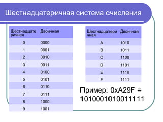 Шестнадцатеричная система счисления
Шестнадцате
ричная
Двоичная
0 0000
1 0001
2 0010
3 0011
4 0100
5 0101
6 0110
7 0111
8 1000
9 1001
Шестнадцатери
чная
Двоичная
A 1010
B 1011
C 1100
D 1101
E 1110
F 1111
Пример: 0xA29F =
1010001010011111
 