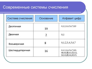 Современные системы счисления
 