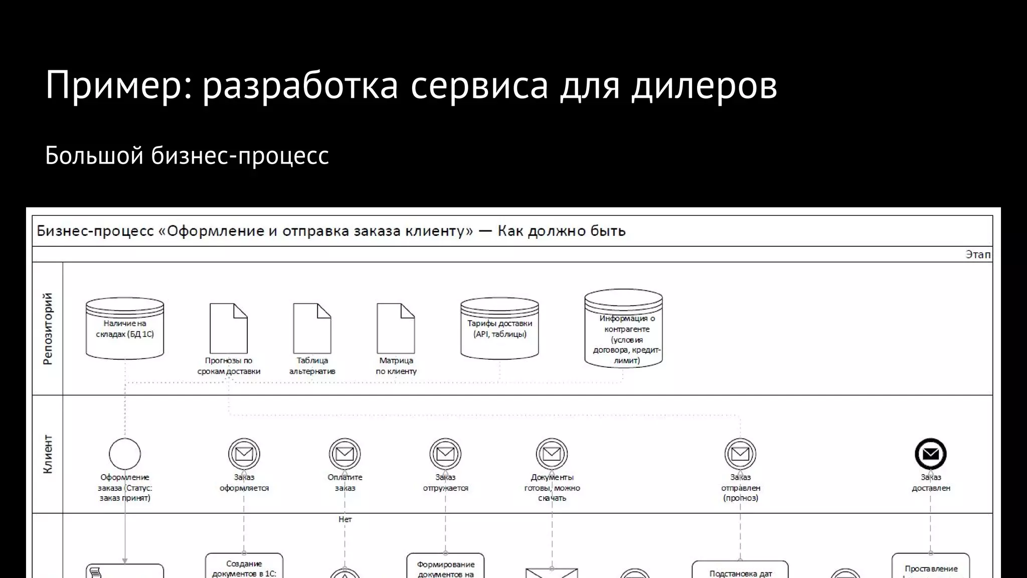 Пример: разработка сервиса для дилеров
Большой бизнес-процесс
 