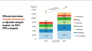  
 
 
 
Объем рекламы
онлайн-бизнесов 
в офлайн-медиа
вырос на 52% 
(ТВ и радио) 
3,132
4,013
1,597
2,959
1090
1993
1,224
1,435
279
547
753
464
240
1,220
85
102
2015
 2016
0
2,000
4,000
6,000
8,000
10,000
12,000
14,000
Финансы
Игры
Беттинг
Порталы
Сервисы
Classiﬁeds
E-commerce
Медиа	затраты	
млрд.	руб	
>	5	mio	RUR	budget		
spend		per	Month	
Количество	активных		
рекламодателей	
 