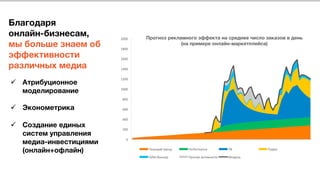 Благодаря 
онлайн-бизнесам, 
мы больше знаем об
эффективности
различных медиа 
 
 
 
 
 
 
 

0	
200	
400	
600	
800	
1000	
1200	
1400	
1600	
1800	
2000	 Прогноз рекламного эффекта на среднее число заказов в день 
(на примере онлайн-маркетплейса) 
Текущий	тренд	 Performance	 ТВ	 Радио	
ОЛВ+баннер	 Прочие	активности	 Модель	
ü  Атрибуционное
моделирование
ü  Эконометрика 

ü  Создание единых
систем управления
медиа-инвестициями
(онлайн+офлайн) 
 
 
 