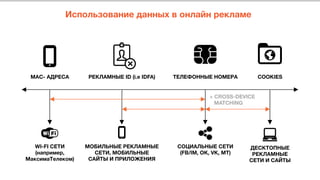 Использование данных в онлайн рекламе
MAC- АДРЕСА
 ТЕЛЕФОННЫЕ НОМЕРА
 COOKIES
РЕКЛАМНЫЕ ID (i.e IDFA)
WI-FI СЕТИ 
(например, 
МаксимаТелеком)
СОЦИАЛЬНЫЕ СЕТИ 
(FB/IM, OK, VK, MT)
МОБИЛЬНЫЕ РЕКЛАМНЫЕ 
СЕТИ, МОБИЛЬНЫЕ 
САЙТЫ И ПРИЛОЖЕНИЯ 
ДЕСКТОПНЫЕ 
РЕКЛАМНЫЕ 
СЕТИ И САЙТЫ
+ CROSS-DEVICE 
MATCHING
 