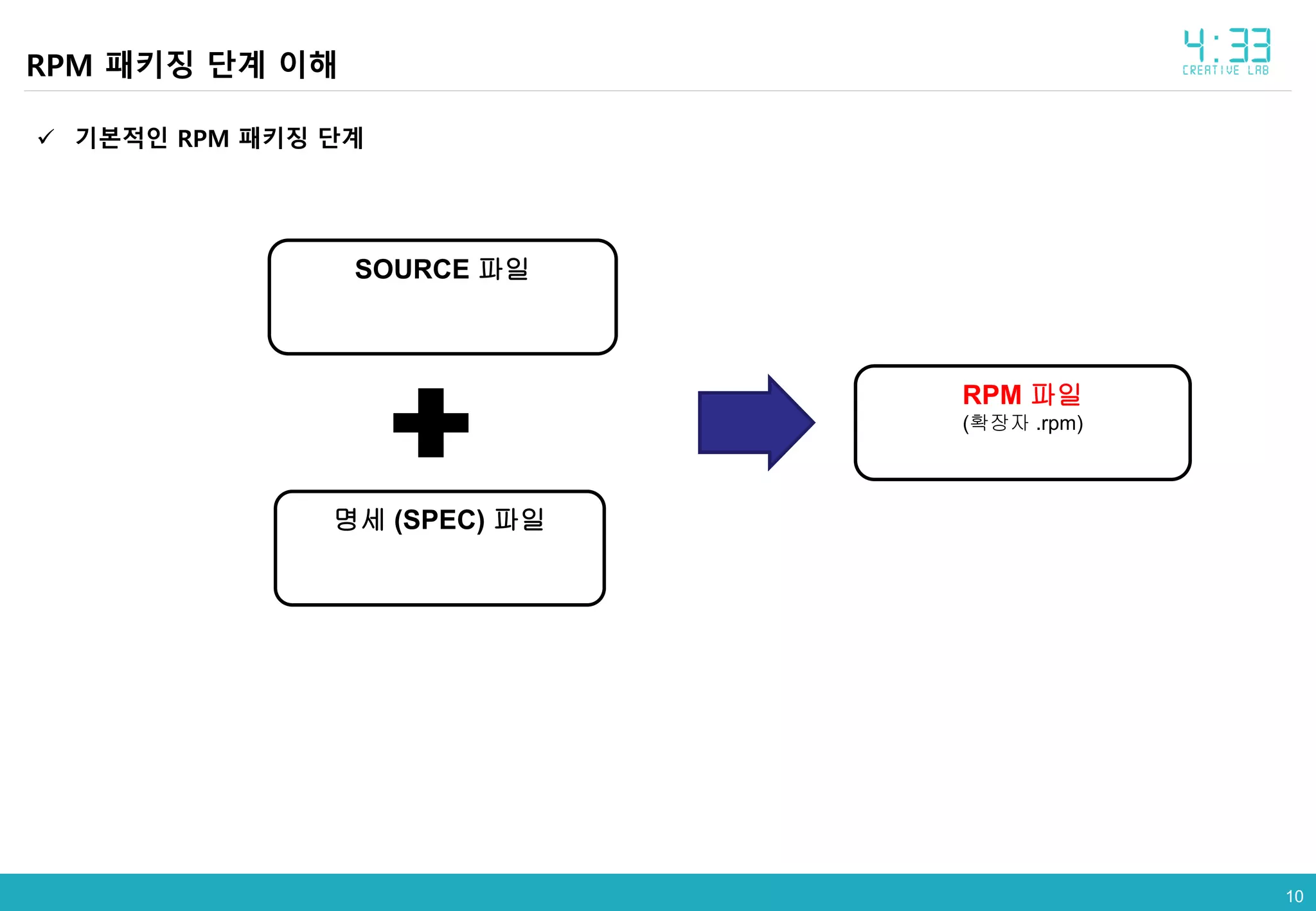 101010
RPM 패키징 단계 이해
 기본적인 RPM 패키징 단계
SOURCE 파일
명세 (SPEC) 파일
RPM 파일
(확장자 .rpm)
 