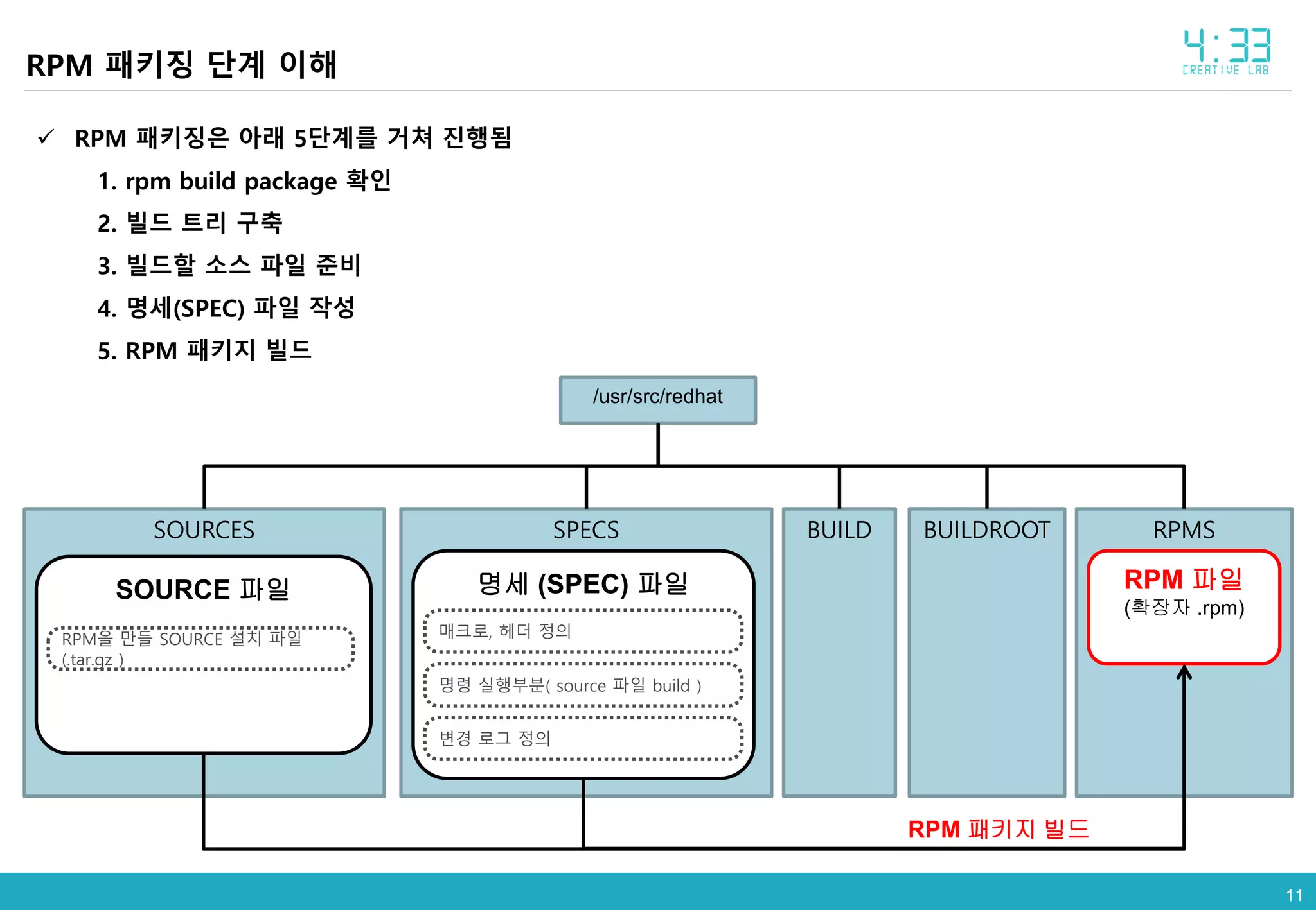  RPM 패키징은 아래 5단계를 거쳐 진행됨
1. rpm build package 확인
2. 빌드 트리 구축
3. 빌드할 소스 파일 준비
4. 명세(SPEC) 파일 작성
5. RPM 패키지 빌드
/usr/src/redhat
SOURCES SPECS BUILD BUILDROOT RPMS
111111
RPM 패키징 단계 이해
SOURCE 파일 명세 (SPEC) 파일 RPM 파일
(확장자 .rpm)
RPM을 만들 SOURCE 설치 파일
(.tar.gz )
매크로, 헤더 정의
명령 실행부분( source 파일 build )
변경 로그 정의
RPM 패키지 빌드
 