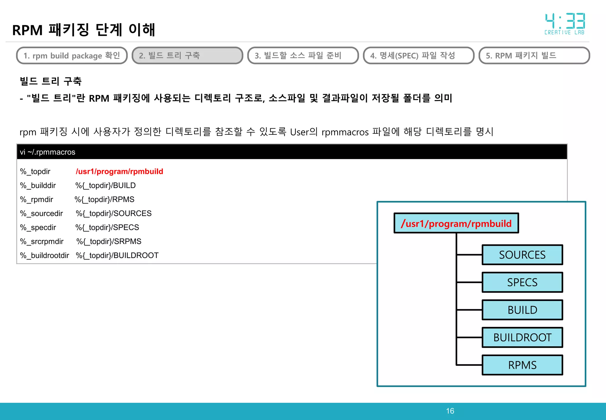 1616
빌드 트리 구축
- "빌드 트리"란 RPM 패키징에 사용되는 디렉토리 구조로, 소스파일 및 결과파일이 저장될 폴더를 의미
rpm 패키징 시에 사용자가 정의한 디렉토리를 참조할 수 있도록 User의 rpmmacros 파일에 해당 디렉토리를 명시
RPM 패키징 단계 이해
1. rpm build package 확인 2. 빌드 트리 구축 3. 빌드할 소스 파일 준비 4. 명세(SPEC) 파일 작성 5. RPM 패키지 빌드
vi ~/.rpmmacros
%_topdir /usr1/program/rpmbuild
%_builddir %{_topdir}/BUILD
%_rpmdir %{_topdir}/RPMS
%_sourcedir %{_topdir}/SOURCES
%_specdir %{_topdir}/SPECS
%_srcrpmdir %{_topdir}/SRPMS
%_buildrootdir %{_topdir}/BUILDROOT
/usr1/program/rpmbuild
SOURCES
SPECS
BUILD
BUILDROOT
RPMS
 