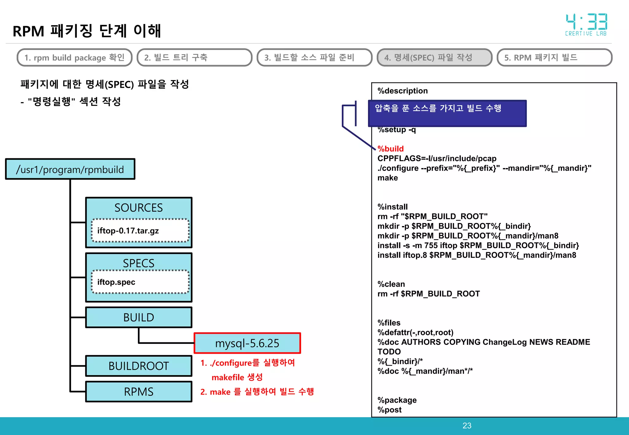 2323
RPM 패키징 단계 이해
1. rpm build package 확인 2. 빌드 트리 구축 3. 빌드할 소스 파일 준비 4. 명세(SPEC) 파일 작성 5. RPM 패키지 빌드
패키지에 대한 명세(SPEC) 파일을 작성
- "명령실행" 섹션 작성
%description
%prep
%setup -q
%build
CPPFLAGS=-I/usr/include/pcap
./configure --prefix="%{_prefix}" --mandir="%{_mandir}"
make
%install
rm -rf "$RPM_BUILD_ROOT"
mkdir -p $RPM_BUILD_ROOT%{_bindir}
mkdir -p $RPM_BUILD_ROOT%{_mandir}/man8
install -s -m 755 iftop $RPM_BUILD_ROOT%{_bindir}
install iftop.8 $RPM_BUILD_ROOT%{_mandir}/man8
%clean
rm -rf $RPM_BUILD_ROOT
%files
%defattr(-,root,root)
%doc AUTHORS COPYING ChangeLog NEWS README
TODO
%{_bindir}/*
%doc %{_mandir}/man*/*
%package
%post
압축을 푼 소스를 가지고 빌드 수행
/usr1/program/rpmbuild
SOURCES
SPECS
BUILD
BUILDROOT
RPMS
iftop-0.17.tar.gz
iftop.spec
mysql-5.6.25
1. ./configure를 실행하여
makefile 생성
2. make 를 실행하여 빌드 수행
 