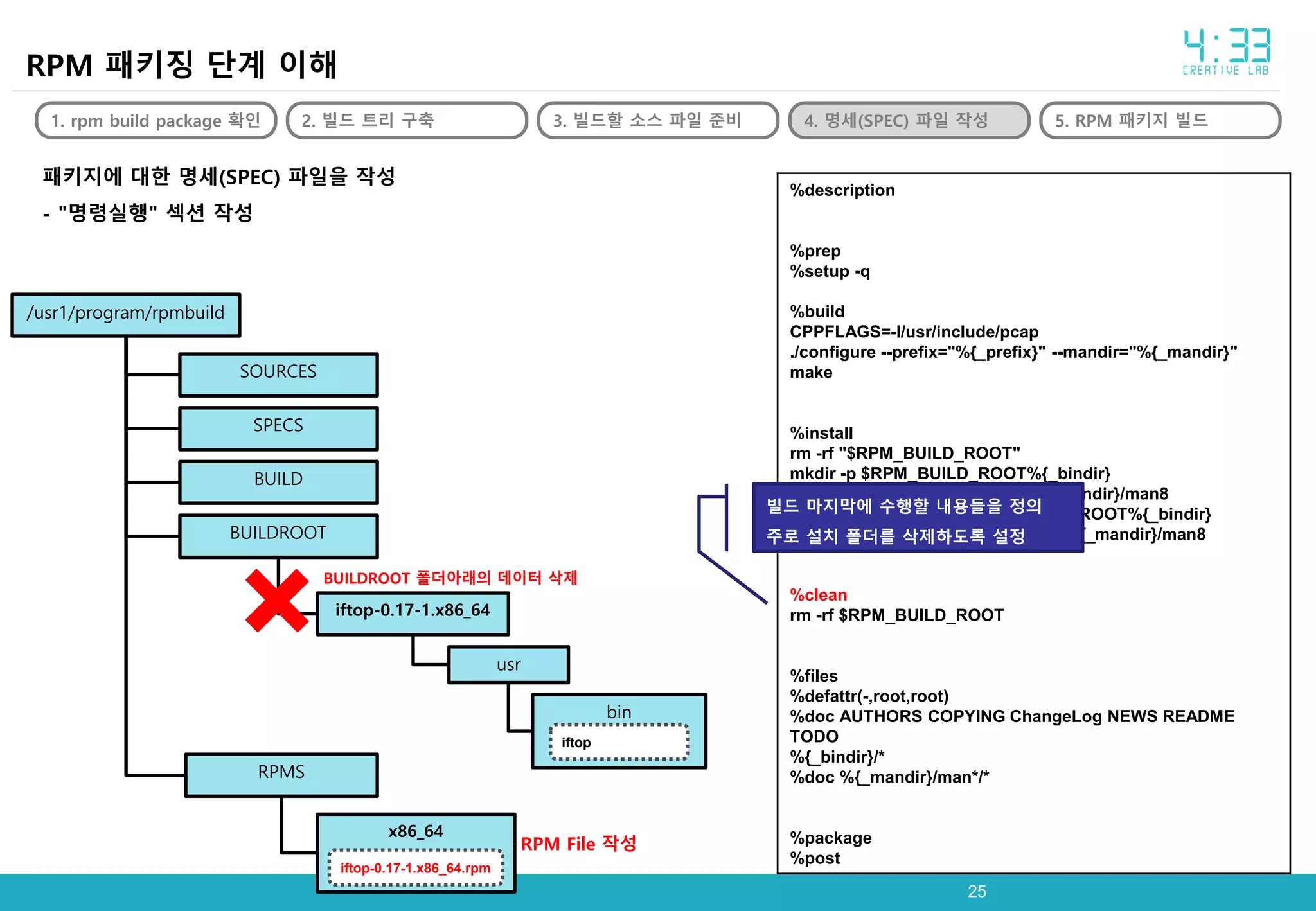 2525
RPM 패키징 단계 이해
1. rpm build package 확인 2. 빌드 트리 구축 3. 빌드할 소스 파일 준비 4. 명세(SPEC) 파일 작성 5. RPM 패키지 빌드
패키지에 대한 명세(SPEC) 파일을 작성
- "명령실행" 섹션 작성
%description
%prep
%setup -q
%build
CPPFLAGS=-I/usr/include/pcap
./configure --prefix="%{_prefix}" --mandir="%{_mandir}"
make
%install
rm -rf "$RPM_BUILD_ROOT"
mkdir -p $RPM_BUILD_ROOT%{_bindir}
mkdir -p $RPM_BUILD_ROOT%{_mandir}/man8
install -s -m 755 iftop $RPM_BUILD_ROOT%{_bindir}
install iftop.8 $RPM_BUILD_ROOT%{_mandir}/man8
%clean
rm -rf $RPM_BUILD_ROOT
%files
%defattr(-,root,root)
%doc AUTHORS COPYING ChangeLog NEWS README
TODO
%{_bindir}/*
%doc %{_mandir}/man*/*
%package
%post
빌드 마지막에 수행할 내용들을 정의
주로 설치 폴더를 삭제하도록 설정
BUILDROOT 폴더아래의 데이터 삭제
/usr1/program/rpmbuild
SOURCES
SPECS
BUILD
BUILDROOT
RPMS
iftop-0.17-1.x86_64
usr
bin
iftop
x86_64
iftop-0.17-1.x86_64.rpm
RPM File 작성
 