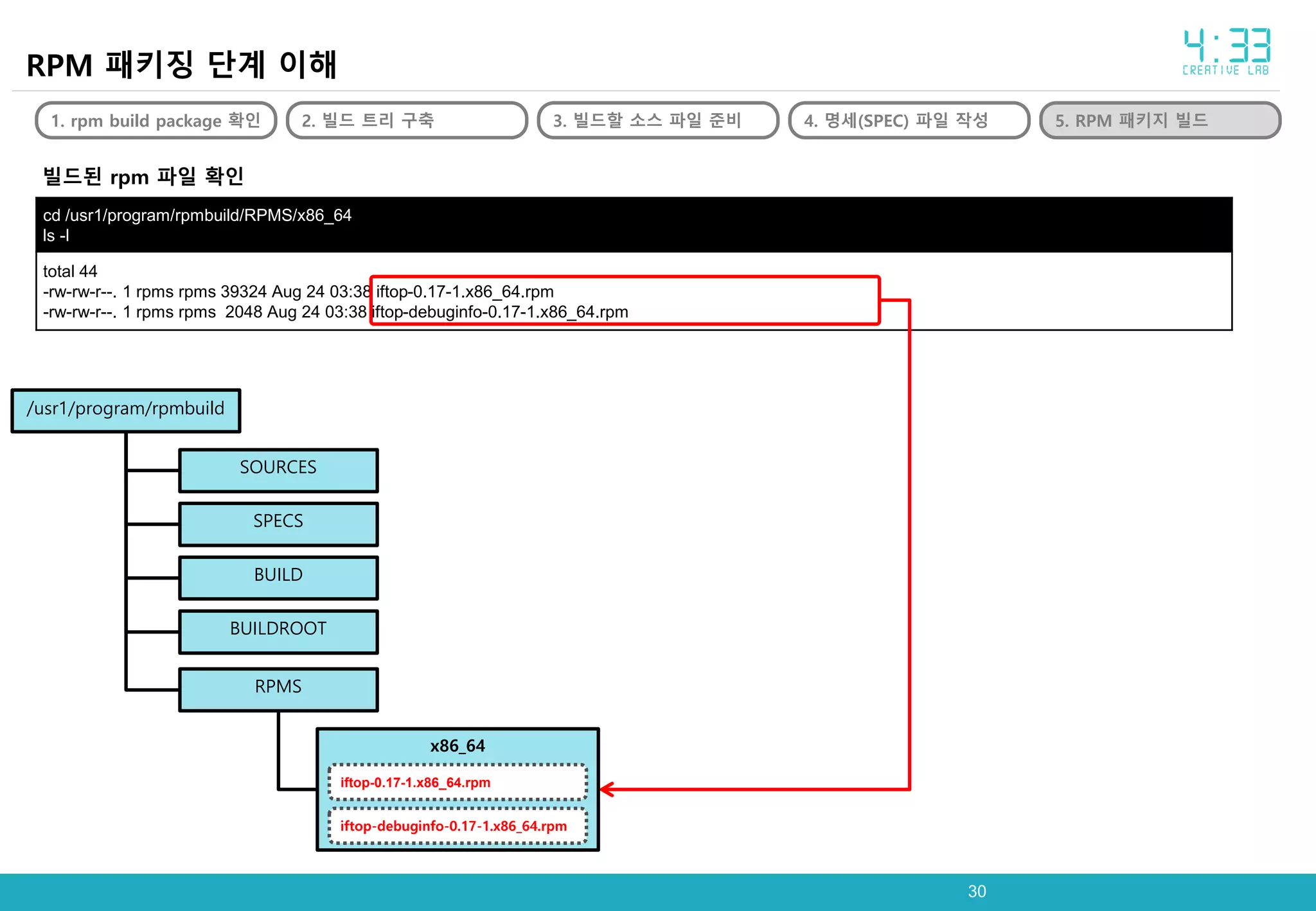 cd /usr1/program/rpmbuild/RPMS/x86_64
ls -l
total 44
-rw-rw-r--. 1 rpms rpms 39324 Aug 24 03:38 iftop-0.17-1.x86_64.rpm
-rw-rw-r--. 1 rpms rpms 2048 Aug 24 03:38 iftop-debuginfo-0.17-1.x86_64.rpm
3030
빌드된 rpm 파일 확인
RPM 패키징 단계 이해
1. rpm build package 확인 2. 빌드 트리 구축 3. 빌드할 소스 파일 준비 4. 명세(SPEC) 파일 작성 5. RPM 패키지 빌드
/usr1/program/rpmbuild
SOURCES
SPECS
BUILD
BUILDROOT
RPMS
x86_64
iftop-0.17-1.x86_64.rpm
iftop-debuginfo-0.17-1.x86_64.rpm
 