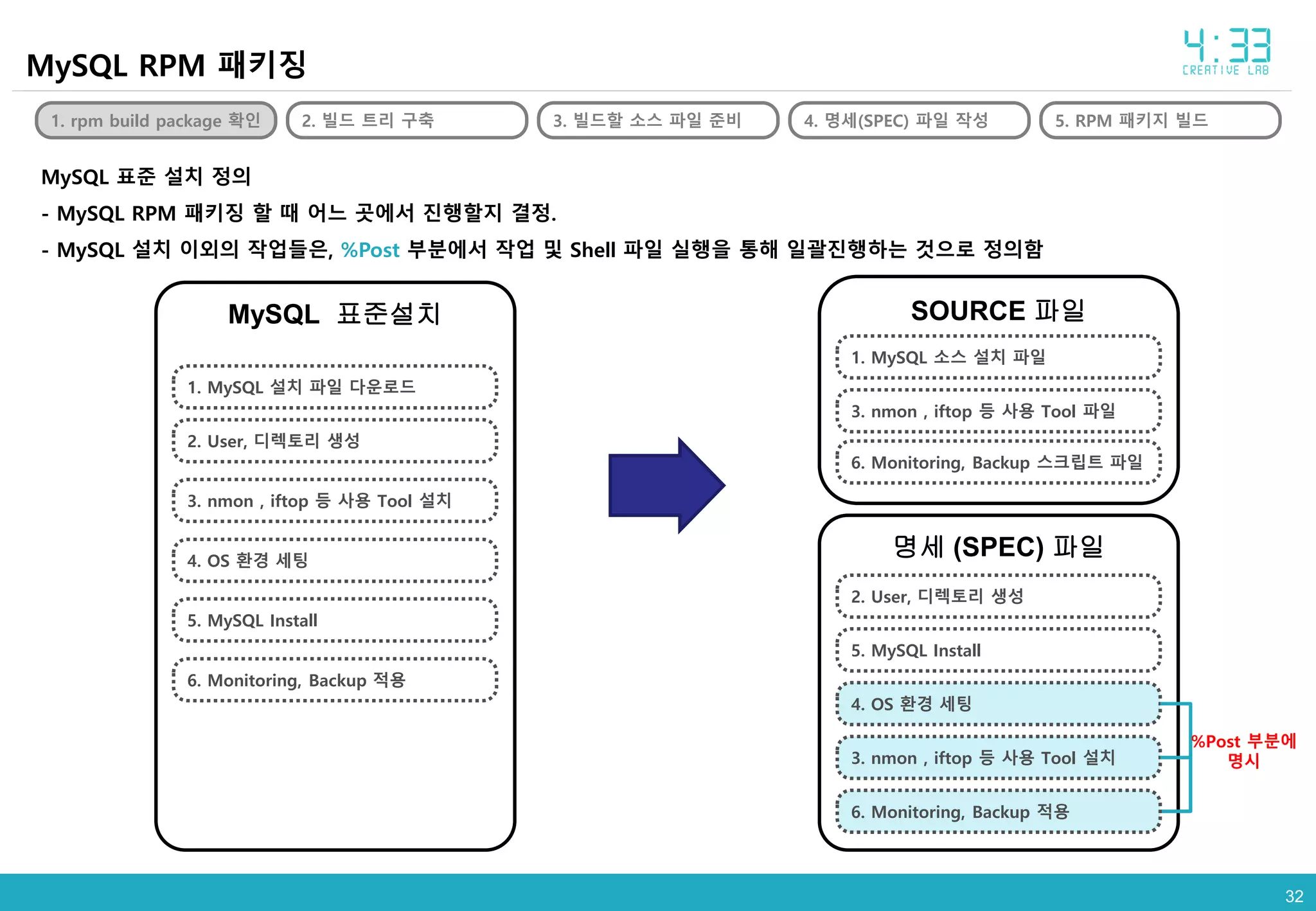323232
MySQL RPM 패키징
MySQL 표준설치
1. rpm build package 확인 2. 빌드 트리 구축 3. 빌드할 소스 파일 준비 4. 명세(SPEC) 파일 작성 5. RPM 패키지 빌드
MySQL 표준 설치 정의
- MySQL RPM 패키징 할 때 어느 곳에서 진행할지 결정.
- MySQL 설치 이외의 작업들은, %Post 부분에서 작업 및 Shell 파일 실행을 통해 일괄진행하는 것으로 정의함
1. MySQL 설치 파일 다운로드
2. User, 디렉토리 생성
3. nmon , iftop 등 사용 Tool 설치
4. OS 환경 세팅
5. MySQL Install
6. Monitoring, Backup 적용
SOURCE 파일
명세 (SPEC) 파일
1. MySQL 소스 설치 파일
6. Monitoring, Backup 스크립트 파일
3. nmon , iftop 등 사용 Tool 파일
2. User, 디렉토리 생성
3. nmon , iftop 등 사용 Tool 설치
4. OS 환경 세팅
6. Monitoring, Backup 적용
5. MySQL Install
%Post 부분에
명시
 