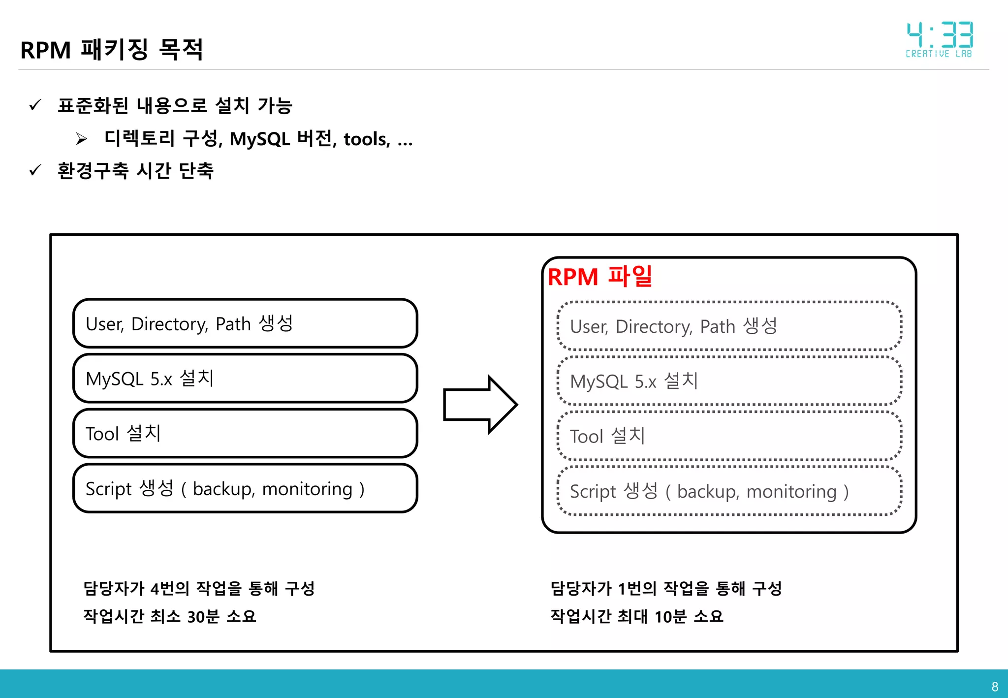 88
RPM 패키징 목적
User, Directory, Path 생성
MySQL 5.x 설치
Tool 설치
Script 생성 ( backup, monitoring )
RPM 파일
User, Directory, Path 생성
MySQL 5.x 설치
Tool 설치
Script 생성 ( backup, monitoring )
 표준화된 내용으로 설치 가능
 디렉토리 구성, MySQL 버전, tools, …
 환경구축 시간 단축
담당자가 4번의 작업을 통해 구성
작업시간 최소 30분 소요
담당자가 1번의 작업을 통해 구성
작업시간 최대 10분 소요
 