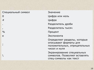 19
Специальный символ Значение
0 Цифра или ноль
# Цифра
. Разделитель дроби
, Разделитель тысяч
% Процент
e Экспонента
;
Определяет разделы, которые
описывают форматы для
положительных, отрицательных
чисел и нуля

Экранирование специальных
символов. Позволяет вставлять
спец-символы как текст
 