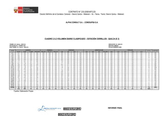 CONTRATO N° 233-2008-MTC/20
Estudio Definitivo de la Carretera: Camaná – Desvío Quilca – Matarani – Ilo – Tacna, Tramo: Desvío Quilca – Matarani
ALPHA CONSULT S.A. – CONESUPSA S.A.
CUADRO 2.5.2 VOLUMEN DIARIO CLASIFICADO – ESTACIÓN CERRILLOS - QUILCA (E 2)
Fuente: Elaboración Propia
INFORME FINAL
TRAMO :Dv. Quilca - QUILCA UBICACIÓN: Dv. QUILCA
ESTACION N°2 : CERRILLOS SENTIDO:AMBOS
SUB TRAMO: Dv. Quilca - QUILCA FECHA:FEBRERO-2009
AUTO CAMT COMBI MICROB BUS 2E BUS 3E BUS 4E C2E C3E C4E 2S1 2S2 2S3 3S1/3S2 3S3 2T2 2T3 3T2 3T3
0-1 0.1 0.0 0.0 0.0 0.0 0.0 0.0 0.0 0.0 0.0 0.0 0.0 0.0 0.0 0.0 0.0 0.0 0.0 0.0 0.0 0 0%
1-2 0.1 0.0 0.0 0.0 0.0 0.0 0.0 0.0 0.0 0.0 0.0 0.0 0.0 0.0 0.0 0.0 0.0 0.0 0.0 0.0 0 0%
2-3 0.0 0.0 0.0 0.0 0.0 0.0 0.0 0.0 0.0 0.0 0.0 0.0 0.0 0.0 0.0 0.0 0.0 0.0 0.0 0.0 0 0%
3-4 0.0 0.0 0.0 0.0 0.0 0.0 0.0 0.0 0.0 0.0 0.0 0.0 0.0 0.0 0.0 0.0 0.0 0.0 0.0 0.0 0 0%
4-5 0.4 0.2 0.0 0.0 0.0 0.0 0.0 0.0 0.0 0.0 0.0 0.0 0.0 0.0 0.0 0.0 0.0 0.0 0.0 0.0 1 1%
5-6 1.2 0.7 0.0 0.0 0.0 0.0 0.0 0.3 0.0 0.0 0.0 0.0 0.0 0.0 0.0 0.0 0.0 0.0 0.0 0.0 2 3%
6-7 1.1 0.7 0.1 0.0 0.0 0.0 0.0 1.2 0.0 0.0 0.0 0.0 0.0 0.0 0.0 0.0 0.0 0.0 0.0 0.0 3 4%
7-8 2.1 1.5 0.1 1.0 0.0 0.0 0.0 1.1 0.0 0.0 0.0 0.0 0.0 0.0 0.0 0.0 0.0 0.0 0.0 0.0 6 8%
8-9 2.4 2.3 0.2 0.5 0.0 0.0 0.0 0.4 0.1 0.0 0.0 0.0 0.0 0.0 0.0 0.0 0.0 0.0 0.0 0.0 6 8%
9-10 2.5 1.6 0.2 0.1 0.0 0.0 0.0 1.4 0.1 0.0 0.0 0.0 0.0 0.0 0.0 0.0 0.0 0.0 0.0 0.0 6 8%
10-11 3.3 1.8 0.1 0.4 0.0 0.0 0.0 1.9 0.0 0.0 0.0 0.0 0.0 0.0 0.0 0.0 0.0 0.0 0.0 0.0 8 10%
11-12 2.7 2.0 0.2 0.6 0.0 0.0 0.0 1.1 0.0 0.0 0.0 0.0 0.0 0.0 0.0 0.0 0.0 0.0 0.0 0.0 7 8%
12-13 2.4 1.3 0.3 0.2 0.0 0.0 0.0 1.6 0.0 0.0 0.0 0.0 0.0 0.0 0.0 0.0 0.0 0.0 0.0 0.0 6 7%
13-14 1.9 0.9 0.3 0.1 0.0 0.0 0.0 0.8 0.1 0.0 0.0 0.0 0.0 0.0 0.0 0.0 0.0 0.0 0.0 0.0 4 5%
14-15 1.9 1.4 0.4 0.2 0.0 0.0 0.0 0.4 0.0 0.0 0.0 0.0 0.0 0.0 0.0 0.0 0.0 0.0 0.0 0.0 4 5%
15-16 1.6 2.0 0.4 0.5 0.0 0.0 0.0 0.5 0.0 0.0 0.0 0.0 0.0 0.0 0.0 0.0 0.0 0.0 0.0 0.0 5 6%
16-17 3.0 1.9 0.3 0.1 0.0 0.0 0.0 0.7 0.0 0.0 0.0 0.0 0.0 0.0 0.0 0.0 0.0 0.0 0.0 0.0 6 8%
17-18 2.7 2.0 0.4 0.5 0.0 0.0 0.0 0.7 0.1 0.0 0.0 0.0 0.0 0.0 0.0 0.0 0.0 0.0 0.0 0.0 6 8%
18-19 1.6 1.3 0.3 0.1 0.0 0.0 0.0 0.5 0.0 0.0 0.0 0.0 0.0 0.0 0.0 0.0 0.0 0.0 0.0 0.0 4 5%
19-20 1.3 0.9 0.0 0.1 0.0 0.0 0.0 0.4 0.0 0.0 0.0 0.0 0.0 0.0 0.0 0.0 0.0 0.0 0.0 0.0 3 4%
20-21 0.3 0.3 0.0 0.0 0.0 0.0 0.0 0.4 0.1 0.0 0.0 0.0 0.0 0.0 0.0 0.0 0.0 0.0 0.0 0.0 1 1%
21-22 0.1 0.1 0.0 0.1 0.0 0.0 0.0 0.0 0.0 0.0 0.0 0.0 0.0 0.0 0.0 0.0 0.0 0.0 0.0 0.0 0 0%
22-23 0.2 0.1 0.0 0.0 0.0 0.0 0.0 0.0 0.0 0.0 0.0 0.0 0.0 0.0 0.0 0.0 0.0 0.0 0.0 0.0 0 0%
23-24 0.0 0.0 0.0 0.0 0.0 0.0 0.0 0.0 0.0 0.0 0.0 0.0 0.0 0.0 0.0 0.0 0.0 0.0 0.0 0.0 0 0%
TOTAL 33 23 3 5 0 0 0 13 1 0 0 0 0 0 0 0 0 0 0 0 78 100%
42% 29% 4% 6% 0% 0% 0% 17% 1% 0% 0% 0% 0% 0% 0% 0% 0% 0% 0% 0% 100%
HORA
LIGEROS CAMIONESOMNIBUS TRAYLER
PORCENTTOTAL
SEMITRAYLER
 