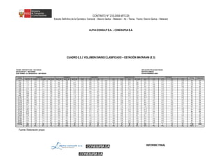 CONTRATO N° 233-2008-MTC/20
Estudio Definitivo de la Carretera: Camaná – Desvío Quilca – Matarani – Ilo – Tacna, Tramo: Desvío Quilca – Matarani
ALPHA CONSULT S.A. – CONESUPSA S.A.
CUADRO 2.5.3 VOLUMEN DIARIO CLASIFICADO – ESTACIÓN MATARANI (E 3)
Fuente: Elaboración propia
INFORME FINAL
TRAMO :REPARTICION - MATARANI UBICACIÓN:PEAJE MATARANI
ESTACION N°3 : MATARANI SENTIDO:AMBOS
SUB TRAMO: Dv. MOQUEGUA - MATARANI FECHA:FEBRERO-2009
AUTO CAMT COMBI MICROB BUS 2E BUS 3E BUS 4E C2E C3E C4E 2S1 2S2 2S3 3S1/3S2 3S3 2T2 2T3 3T2 3T3
0-1 2.4 1.3 0.9 0.3 1.7 5.9 1.7 2.2 0.8 0.7 0.0 0.0 0.5 0.2 2.1 3.0 0.1 0.0 0.6 0.5 25 2%
1-2 1.7 0.7 0.3 0.1 0.6 3.8 0.7 1.4 0.6 1.0 0.0 0.0 0.2 0.7 0.8 3.5 0.1 0.1 0.7 0.5 18 2%
2-3 1.3 0.4 0.2 0.3 0.2 3.0 0.8 1.0 0.5 1.3 0.0 0.0 0.0 0.7 0.3 2.1 0.0 0.0 0.2 0.1 13 1%
3-4 1.7 0.9 0.5 0.0 0.5 4.6 1.0 2.5 0.5 1.9 0.0 0.0 1.2 1.0 1.4 3.5 0.0 0.3 0.5 0.2 22 2%
4-5 2.6 1.2 1.1 0.5 1.5 6.8 2.1 1.2 0.8 1.0 0.0 0.0 0.9 0.7 2.8 7.4 0.0 0.0 0.6 1.7 33 3%
5-6 4.7 1.8 1.3 0.5 2.7 5.4 2.4 1.3 1.7 1.6 0.0 0.0 0.9 1.0 2.1 7.5 0.0 0.2 0.2 6.4 42 4%
6-7 8.9 4.8 1.9 0.9 3.9 8.1 2.0 3.4 0.8 0.7 0.0 0.0 1.3 1.0 2.0 8.2 0.0 0.1 0.7 0.5 49 4%
7-8 10.8 6.4 2.8 1.5 4.9 6.5 2.7 3.2 1.4 1.2 0.0 0.0 0.6 0.9 3.7 9.6 0.0 0.0 0.6 0.3 57 5%
8-9 16.6 4.7 3.8 1.6 6.9 6.6 1.2 2.4 1.3 0.9 0.0 0.0 0.6 2.0 4.3 8.2 0.0 0.0 0.5 0.2 62 5%
9-10 19.1 6.5 5.0 0.7 5.4 5.9 1.3 2.7 1.0 0.5 0.0 0.0 0.7 1.4 2.0 10.3 0.0 0.0 0.5 0.2 63 5%
10-11 14.0 6.0 4.0 0.5 4.3 3.2 0.7 3.4 1.6 0.8 0.0 0.0 0.7 1.7 3.8 9.4 0.0 0.0 0.7 0.2 55 5%
11-12 15.6 8.6 2.3 0.3 4.5 3.0 0.2 3.9 1.5 0.6 0.0 0.0 0.8 2.5 5.1 9.4 0.1 0.0 0.2 0.1 59 5%
12-13 12.3 4.6 2.4 0.4 3.5 2.4 0.0 4.3 1.3 0.8 0.0 0.0 0.8 1.4 4.2 9.4 0.0 0.1 0.6 0.3 49 4%
13-14 8.7 4.8 2.2 0.2 3.7 2.5 0.0 2.4 3.4 1.3 0.0 0.1 0.1 1.5 3.0 8.8 0.0 0.0 0.5 0.1 43 4%
14-15 9.3 4.7 2.0 0.3 4.1 2.2 0.0 4.7 1.9 0.8 0.0 0.0 1.3 1.6 3.5 7.6 0.0 0.0 0.5 0.1 45 4%
15-16 14.4 6.1 3.0 0.6 3.2 1.7 0.0 5.0 2.0 1.5 0.0 0.0 0.7 1.5 2.5 11.9 0.0 0.0 0.5 2.2 57 5%
16-17 18.3 5.0 4.6 1.4 6.6 2.5 0.1 4.1 2.2 1.0 0.0 0.0 0.8 2.0 3.2 11.8 0.1 0.0 0.5 2.5 67 6%
17-18 27.3 6.9 9.2 2.6 13.9 4.2 0.7 6.6 2.1 2.1 0.0 0.1 1.2 1.9 3.6 11.6 0.0 0.0 0.7 1.9 96 8%
18-19 22.8 5.0 8.6 1.3 9.3 5.8 0.9 4.2 1.7 1.2 0.0 0.1 0.8 1.3 3.0 7.9 0.1 0.0 0.5 1.7 76 7%
19-20 17.2 4.9 6.3 0.6 5.9 6.4 2.0 3.9 2.0 1.9 0.0 0.0 0.6 1.3 2.7 8.1 0.1 0.0 0.8 0.5 65 6%
20-21 10.1 3.6 3.0 0.4 3.5 5.7 2.7 2.8 1.5 1.9 0.0 0.0 2.0 1.2 4.5 8.8 0.1 0.0 0.3 0.1 52 5%
21-22 6.6 2.5 1.3 0.2 1.7 7.1 1.6 3.6 1.2 1.2 0.0 0.0 0.5 1.5 3.0 5.4 0.0 0.0 0.7 0.1 38 3%
22-23 5.5 1.8 1.4 0.1 3.2 8.4 1.9 2.0 1.5 1.0 0.0 0.0 0.3 0.2 1.4 4.4 0.0 0.0 0.7 0.5 34 3%
23-24 4.1 1.3 1.1 0.2 2.3 4.6 1.6 3.2 0.9 0.9 0.0 0.0 1.4 0.9 1.5 5.1 0.0 0.1 1.3 0.2 31 3%
TOTAL 256 95 69 15 98 117 28 75 34 28 0 0 19 30 66 183 1 1 13 21 1150 100%
22% 8% 6% 1% 9% 10% 2% 7% 3% 2% 0% 0% 2% 3% 6% 16% 0% 0% 1% 2% 100%
HORA
LIGEROS CAMIONES TRAYLEROMNIBUS
PORCENT
SEMITRAYLER
TOTAL
 