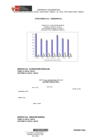 CONTRATO N° 233-2008-MTC/20
Estudio Definitivo de la Carretera: Camaná – Desvío Quilca – Matarani – Ilo – Tacna, Tramo: Desvío Quilca – Matarani
ALPHA CONSULT S.A. – CONESUPSA S.A.
SUB - TRAMO: Dv. QUILCA - QUILCA
ESTACION N° 02 : CERRILLOS - QUILCA
GRAFICO 2.4 - VARIACIONES DIARIAS
TRAMO: Dv. QUILCA - QUILCA
0
20
40
60
80
100
120
140
160
DOMINGO LUNES MARTES MIERCOLES JUEVES VIERNES SABADO
157
119
110 113
145
122
115
- - - - - - -
6
14 17 17 16 19
15
0 0 0 0 0 0 0
Vehículos ligeros Bus Camiones Articulados
GRÁFICO 2.6.5 CLASIFICACIÓN VEHICULAR
TRAMO: Dv. QUILCA - QUILCA
SUB TRAMO: Dv. QUILCA – QUILCA
AUTOS, 42.22%
CAMT., 29.38%
COMBI, 4.28%
MICROBUS, 6.04%
C2E, 17.21%
C3E, 0.87%
GRAFICO 2.5 - CLASIFICACION VEHICULAR
TRAMO : Dv. QUILCA - QUILCA
SUB - TRAMO: Dv. QUILCA - QUILCA
ESTACION N° 2 CERRILLOS - QUILCA
GRÁFICO 2.6.6 VARIACIÓN HORARIA
TRAMO: Dv. QUILCA - QUILCA
SUB TRAMO: Dv. QUILCA – QUILCA
INFORME FINAL
…………………………………………………………
Ing. CÉSAR R. LLUNCOR OCHOA
Especialista en Estudio de Trafico
CIP. Nº 37003
 