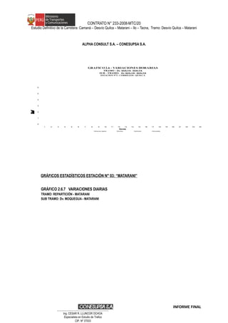 CONTRATO N° 233-2008-MTC/20
Estudio Definitivo de la Carretera: Camaná – Desvío Quilca – Matarani – Ilo – Tacna, Tramo: Desvío Quilca – Matarani
ALPHA CONSULT S.A. – CONESUPSA S.A.
0
1
2
3
4
5
6
1 2 3 4 5 6 7 8 9 10 11 12 13 14 15 16 17 18 19 20 21 22 23 24
Vehículos/hora
Horas
GRAFICO 2.6 - VARIACIONES HORARIAS
TRAMO : Dv. QUILCA - QUILCA
SUB - TRAMO: Dv. QUILCA - QUILCA
ESTACION N°2 : CERRILLOS - QUILCA
Vehículos ligeros Omnibus Camiones Articulados
GRÁFICOS ESTADÍSTICOS ESTACIÓN N° 03: “MATARANI”
GRÁFICO 2.6.7 VARIACIONES DIARIAS
TRAMO: REPARTICIÓN - MATARANI
SUB TRAMO: Dv. MOQUEGUA - MATARANI
INFORME FINAL
…………………………………………………………
Ing. CÉSAR R. LLUNCOR OCHOA
Especialista en Estudio de Trafico
CIP. Nº 37003
 
