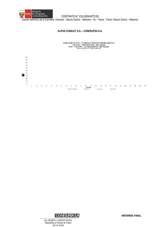 CONTRATO N° 233-2008-MTC/20
Estudio Definitivo de la Carretera: Camaná – Desvío Quilca – Matarani – Ilo – Tacna, Tramo: Desvío Quilca – Matarani
ALPHA CONSULT S.A. – CONESUPSA S.A.
0
10
20
30
40
50
60
70
80
90
100
1 2 3 4 5 6 7 8 9 10 11 12 13 14 15 16 17 18 19 20 21 22 23 24
Vehículos/hora
Horas
GRAFICO 2.9 - VARIACIONES HORARIAS
TRAMO : REPARTICION - MATARANI
SUB - TRAMO: Dv. MOQUEGUA - MATARANI
ESTACION N°3 : MATARANI
Vehículos ligeros Omnibus Camiones Articulados
INFORME FINAL
…………………………………………………………
Ing. CÉSAR R. LLUNCOR OCHOA
Especialista en Estudio de Trafico
CIP. Nº 37003
 