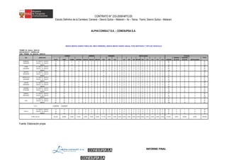 CONTRATO N° 233-2008-MTC/20
Estudio Definitivo de la Carretera: Camaná – Desvío Quilca – Matarani – Ilo – Tacna, Tramo: Desvío Quilca – Matarani
ALPHA CONSULT S.A. – CONESUPSA S.A.
TRAMO :Dv. Quilca - QUILCA
ESTACION N°2 : CERRILLOS
SUB - TRAMO: Dv. QUILCA - QUILCA
DIA DIRECCION OMNIBUS CAMIONES TOTAL
AUTO CAMT COMBI MICROB BUS 2E BUS 3E BUS 4E C2E C3E C4E 2S1 2S2 2S3 3S1/3S2 3S3 2T2 2T3 3T2 3T3 LIGEROS 2E-3E-4E 2E-3E-4E ARTICULADOS
DOMINGO Dv. QUILCA - QUILCA 44 25 6 5 0 0 0 2 0 0 0 0 0 0 0 0 0 0 0 0 80 0 2 0 82
22/02/2009 QUILCA - Dv. QUILCA 42 24 7 4 0 0 0 4 0 0 0 0 0 0 0 0 0 0 0 0 77 0 4 0 81
AMBOS 86 49 13 9 0 0 0 6 0 0 0 0 0 0 0 0 0 0 0 0 157 0 6 0 163
LUNES Dv. QUILCA - QUILCA 30 23 1 6 0 0 0 9 0 0 0 0 0 0 0 0 0 0 0 0 60 0 9 0 69
23/02/2009 QUILCA - Dv. QUILCA 33 17 5 4 0 0 0 5 0 0 0 0 0 0 0 0 0 0 0 0 59 0 5 0 64
AMBOS 63 40 6 10 0 0 0 14 0 0 0 0 0 0 0 0 0 0 0 0 119 0 14 0 133
MARTES Dv. QUILCA - QUILCA 28 22 2 5 0 0 0 8 1 0 0 0 0 0 0 0 0 0 0 0 57 0 9 0 66
24/02/2009 QUILCA - Dv. QUILCA 25 21 3 4 0 0 0 7 1 0 0 0 0 0 0 0 0 0 0 0 53 0 8 0 61
AMBOS 53 43 5 9 0 0 0 15 2 0 0 0 0 0 0 0 0 0 0 0 110 0 17 0 127
MIERCOLES Dv. QUILCA - QUILCA 32 15 2 5 0 0 0 9 0 0 0 0 0 0 0 0 0 0 0 0 54 0 9 0 63
25/02/2009 QUILCA - Dv. QUILCA 33 19 1 6 0 0 0 8 0 0 0 0 0 0 0 0 0 0 0 0 59 0 8 0 67
AMBOS 65 34 3 11 0 0 0 17 0 0 0 0 0 0 0 0 0 0 0 0 113 0 17 0 130
JUEVES Dv. QUILCA - QUILCA 41 26 4 4 0 0 0 8 0 0 0 0 0 0 0 0 0 0 0 0 75 0 8 0 83
26/02/2009 QUILCA - Dv. QUILCA 37 25 4 4 0 0 0 6 2 0 0 0 0 0 0 0 0 0 0 0 70 0 8 0 78
AMBOS 78 51 8 8 0 0 0 14 2 0 0 0 0 0 0 0 0 0 0 0 145 0 16 0 161
VIERNES Dv. QUILCA - QUILCA 30 27 2 4 0 0 0 9 1 0 0 0 0 0 0 0 0 0 0 0 63 0 10 0 73
27/02/2009 QUILCA - Dv. QUILCA 28 26 0 5 0 0 0 9 0 0 0 0 0 0 0 0 0 0 0 0 59 0 9 0 68
AMBOS 58 53 2 9 0 0 0 18 1 0 0 0 0 0 0 0 0 0 0 0 122 0 19 0 141
SABADO Dv. QUILCA - QUILCA 28 25 4 4 0 0 0 7 0 0 0 0 0 0 0 0 0 0 0 0 61 0 7 0 68
28/02/2009 QUILCA - Dv. QUILCA 23 21 5 5 0 0 0 8 0 0 0 0 0 0 0 0 0 0 0 0 54 0 8 0 62
AMBOS 51 46 9 9 0 0 0 15 0 0 0 0 0 0 0 0 0 0 0 0 115 0 15 0 130
Dv. QUILCA - QUILCA 33 23 3 5 0 0 0 7 0 0 0 0 0 0 0 0 0 0 0 0 64 0 8 0 72
I.M.D QUILCA - Dv. QUILCA 32 22 4 5 0 0 0 7 0 0 0 0 0 0 0 0 0 0 0 0 62 0 7 0 69
AMBOS 65 45 7 9 0 0 0 14 1 0 0 0 0 0 0 0 0 0 0 0 126 0 15 0 141
0.50983496 0.95299095
Dv. QUILCA - QUILCA 17 12 2 2 0 0 0 7 0 0 0 0 0 0 0 0 0 0 0 0 33 0 7 0 40
I.M.D.A. QUILCA - Dv. QUILCA 16 11 2 2 0 0 0 6 0 0 0 0 0 0 0 0 0 0 0 0 31 0 7 0 38
AMBOS 33 23 3 5 0 0 0 13 1 0 0 0 0 0 0 0 0 0 0 0 64 0 14 0 78
42.22% 29.38% 4.28% 6.04% 0.00% 0.00% 0.00% 17.21% 0.87% 0.00% 0.00% 0.00% 0.00% 0.00% 0.00% 0.00% 0.00% 0.00% 0.00% 0.00% 81.92% 0.00% 18.08% 0.00% 100.00%
F.C.E.
% DEL I.M.D.A.
INDICE MEDIO DIARIO FINES DEL MES FEBRERO, INDICE MEDIO DIARIO ANUAL POR SENTIDOS Y TIPO DE VEHICULO
LIGEROS OMNIBUS CAMIONES ARTICULADOS TOTALES
Fuente: Elaboración propia
INFORME FINAL
 