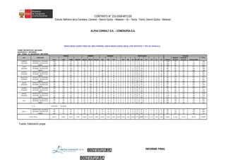 CONTRATO N° 233-2008-MTC/20
Estudio Definitivo de la Carretera: Camaná – Desvío Quilca – Matarani – Ilo – Tacna, Tramo: Desvío Quilca – Matarani
ALPHA CONSULT S.A. – CONESUPSA S.A.
TRAMO :REPARTICION - MATARANI
ESTACION N°3 : MATARANI
SUB - TRAMO: Dv. MOQUEGUA - MATARANI
DIA DIRECCION OMNIBUS CAMIONES TOTAL
AUTO CAMT COMBI MICROB BUS 2E BUS 3E BUS 4E C2E C3E C4E 2S1 2S2 2S3 3S1/3S2 3S3 2T2 2T3 3T2 3T3 LIGEROS 2E-3E-4E 2E-3E-4E ARTICULADOS
DOMINGO REPARTICION - MATARANI 648 147 183 91 103 22 0 12 4 4 0 3 6 0 14 6 0 1 0 11 1,069 125 20 41 1,255
22/02/2009 MATARANI - REPARTICION 1,254 144 479 110 176 27 1 16 5 2 0 0 0 0 3 14 0 0 1 42 1,987 204 23 60 2,274
AMBOS 1,902 291 662 201 279 49 1 28 9 6 0 3 6 0 17 20 0 1 1 53 3,056 329 43 101 3,529
LUNES REPARTICION - MATARANI 201 57 54 20 73 16 0 24 21 11 0 0 7 11 63 112 0 0 2 26 332 89 56 221 698
23/02/2009 MATARANI - REPARTICION 449 117 104 14 81 22 1 41 21 6 0 0 11 9 61 125 0 0 4 24 684 104 68 234 1,090
AMBOS 650 174 158 34 154 38 1 65 42 17 0 0 18 20 124 237 0 0 6 50 1,016 193 124 455 1,788
MARTES REPARTICION - MATARANI 218 54 65 15 53 15 0 27 20 12 0 0 11 16 40 124 0 0 1 17 352 68 59 209 688
24/02/2009 MATARANI - REPARTICION 261 54 74 16 63 16 1 28 41 14 0 0 12 16 36 135 0 1 0 18 405 80 83 218 786
AMBOS 479 108 139 31 116 31 1 55 61 26 0 0 23 32 76 259 0 1 1 35 757 148 142 427 1,474
MIERCOLES REPARTICION - MATARANI 207 152 66 4 35 108 30 55 26 34 0 0 19 32 43 142 0 0 12 5 429 173 115 253 970
25/02/2009 MATARANI - REPARTICION 243 131 50 12 33 100 33 63 22 33 0 0 19 23 57 123 3 0 15 4 436 166 118 244 964
AMBOS 450 283 116 16 68 208 63 118 48 67 0 0 38 55 100 265 3 0 27 9 865 339 233 497 1,934
JUEVES REPARTICION - MATARANI 222 169 59 6 33 111 32 67 24 11 0 0 10 29 55 127 1 0 13 5 456 176 102 240 974
26/02/2009 MATARANI - REPARTICION 256 163 53 5 33 109 33 57 26 32 0 0 12 21 44 150 0 6 16 14 477 175 115 263 1,030
AMBOS 478 332 112 11 66 220 65 124 50 43 0 0 22 50 99 277 1 6 29 19 933 351 217 503 2,004
VIERNES REPARTICION - MATARANI 198 139 62 3 35 109 28 57 19 25 0 0 18 30 35 134 0 0 16 3 402 172 101 236 911
27/02/2009 MATARANI - REPARTICION 433 233 73 10 38 121 29 73 25 20 0 0 14 28 58 130 2 0 17 3 749 188 118 252 1,307
AMBOS 631 372 135 13 73 230 57 130 44 45 0 0 32 58 93 264 2 0 33 6 1,151 360 219 488 2,218
SABADO REPARTICION - MATARANI 273 150 79 15 35 114 28 53 15 12 0 0 10 27 35 146 1 3 6 8 517 177 80 236 1,010
28/02/2009 MATARANI - REPARTICION 715 349 105 15 56 117 28 78 25 23 0 0 13 19 30 112 0 0 12 4 1,184 201 126 190 1,701
AMBOS 988 499 184 30 91 231 56 131 40 35 0 0 23 46 65 258 1 3 18 12 1,701 378 206 426 2,711
REPARTICION - MATARANI 281 124 81 22 52 71 17 42 18 16 0 0 12 21 41 113 0 1 7 11 508 140 76 205 929
I.M.D MATARANI - REPARTICION 516 170 134 26 69 73 18 51 24 19 0 0 12 17 41 113 1 1 9 16 846 160 93 209 1307
AMBOS 797 294 215 48 121 144 35 93 42 34 0 0 23 37 82 226 1 2 16 26 1354 300 169 414 2237
0.32157624 0.81016761
REPARTICION - MATARANI 90 40 26 7 42 57 14 34 15 13 0 0 9 17 33 92 0 0 6 9 163 113 62 166 505
I.M.D.A. MATARANI - REPARTICION 166 55 43 8 56 59 15 41 19 15 0 0 9 13 33 91 1 1 8 13 272 129 75 169 646
AMBOS 256 95 69 15 98 117 28 75 34 28 0 0 19 30 66 183 1 1 13 21 435 243 137 335 1,151
22.27% 8.22% 6.01% 1.34% 8.52% 10.13% 2.45% 6.55% 2.96% 2.40% 0.00% 0.03% 1.63% 2.63% 5.77% ##### 0.07% 0.11% 1.16% 1.85% 37.85% 21.10% 11.91% 29.14% 100.00%
INDICE MEDIO DIARIO FINES DEL MES FEBRERO, INDICE MEDIO DIARIO ANUAL POR SENTIDOS Y TIPO DE VEHICULO
LIGEROS OMNIBUS CAMIONES ARTICULADOS TOTALES
F.C.E.
% DEL I.M.D.A.
Fuente: Elaboración propia
INFORME FINAL
 