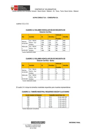 CONTRATO N° 233-2008-MTC/20
Estudio Definitivo de la Carretera: Camaná – Desvío Quilca – Matarani – Ilo – Tacna, Tramo: Desvío Quilca – Matarani
ALPHA CONSULT S.A. – CONESUPSA S.A.
cuadros I.3.2 y I.3.3.
CUADRO 3.2 VOLUMEN VEHICULAR DÍA DE ENCUESTA OD
Estación Cerrillos
Día Sentido VL Ómnibus
Vehículo
s
Pesados
Veh/día
Martes
03-03-09
Sur – Norte 234 119 127 480
Norte – Sur 128 131 93 352
Ambos 362 250 220 832
Miércole
s
04-03-09
Sur – Norte 66 28 20 114
Norte – Sur 40 60 28 128
Ambos 106 88 48 242
Fuente: Elaboración propia
CUADRO 3.3 VOLUMEN VEHICULAR DÍA DE ENCUESTA OD
Estación Cerrillos - Quilca
Día Sentido VL Ómnibus
Vehículo
s
Pesados
Veh/día
Martes
03-03-09
Sur – Norte 12 0 4 16
Norte – Sur 28 1 6 35
Ambos 40 1 10 51
Miércole
s
04-03-09
Sur – Norte 23 0 4 27
Norte – Sur 34 0 3 37
Ambos 57 0 7 64
Fuente: Elaboración propia
El cuadro 3.4, incluye los tamaños muéstrales requeridos para muestras representativas
CUADRO 3.4. TAMAÑO MUESTRAL REQUERIDO SEGÚN FLUJO DIARIO
FLUJO DIARIO ESTIMADO TAMAÑO MUESTRAL (%)
900 MAS 10.1 (1 de cada 10)
700 899 12.5 (1 de cada 8)
500 699 16.6 (1 de cada 6)
300 499 25.0 (1 de cada 4)
200 299 33.3 (1 de cada 3)
0 199 50.00 (1 de cada 2)
Fuente: Elaboración Consultores
INFORME FINAL
…………………………………………………………
Ing. CÉSAR R. LLUNCOR OCHOA
Especialista en Estudio de Trafico
CIP. Nº 37003
 