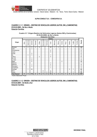 CONTRATO N° 233-2008-MTC/20
Estudio Definitivo de la Carretera: Camaná – Desvío Quilca – Matarani – Ilo – Tacna, Tramo: Desvío Quilca – Matarani
ALPHA CONSULT S.A. – CONESUPSA S.A.
CUADRO 3.1.1.1 ORIGEN – DESTINO DE VEHICULOS LIGEROS (AUTOS, SW y CAMIONETAS)
El 03.03.2009 – De Sur a Norte
Estación Cerrillos
Atico
Cajamarca
Camana
Caravelí
Chala
Huancavelica
Huancayo
Lima
Marcona
Nazca
Ocoña
Pisco
Quilca
Trujillo
Tumbes
Arequipa 5 2 71 2 9 29 1 3 3 1 1 1 2 130
Chile 1 1
Chuquibamba 2 2
Cuzco 3 3
El Alto 2 2
Ilo 1 1 1 3
Juliaca 2 4 6
Km. 48 1 1
La Joya 2 2
Majes 8 2 10
Matarani 1 1
Mollendo 1 1 2 4
Moquegua 2 1 3
Orcopampa 1 1
Pedregal 1 24 3 1 29
Puno 2 2 4
Tacna 2 2 27 1 32
Total General 6 4 113 2 11 4 2 73 1 3 5 1 4 3 2 234
Fuente: Elaboraciòn Propia
Origen
Destino
Parcial
Cuadro 3.7 Origen-Destino de Vehículos Ligeros (Autos SW y Camionetas)
El 03.03.2009, de Sur a Norte
Estación Cerrillos
CUADRO 3.1.1.2 ORIGEN – DESTINO DE VEHICULOS LIGEROS (AUTOS, SW y CAMIONETAS)
El 03.03.2009 – De Norte a Sur
Estación Cerrillos
INFORME FINAL
…………………………………………………………
Ing. CÉSAR R. LLUNCOR OCHOA
Especialista en Estudio de Trafico
CIP. Nº 37003
 