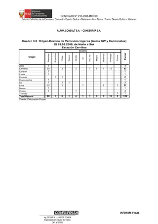 CONTRATO N° 233-2008-MTC/20
Estudio Definitivo de la Carretera: Camaná – Desvío Quilca – Matarani – Ilo – Tacna, Tramo: Desvío Quilca – Matarani
ALPHA CONSULT S.A. – CONESUPSA S.A.
Arequipa
Argentina
Chile
Cuzco
ElAlto
Ilo
Km.48
Majes
Mollendo
Pedregal
Tacna
Atico 4 4
Camana 55 3 3 1 5 1 15 83
Caravelí 2 2
Chala 1 1
Ecuador 1 1 2
Huancavelica 1 1
Ica 1 1 1 3
Lima 22 1 1 2 1 27
Nazca 1 1
Ocoña 2 1 3
Tumbes 1 1
Total General 89 1 6 1 4 1 1 5 3 15 2 128
Fuente: Elaboraciòn Propia
Origen
Parcial
Cuadro 3.8 Origen-Destino de Vehículos Ligeros (Autos SW y Camionetas)
El 03.03.2009, de Norte a Sur
Destino
Estación Cerrillos
INFORME FINAL
…………………………………………………………
Ing. CÉSAR R. LLUNCOR OCHOA
Especialista en Estudio de Trafico
CIP. Nº 37003
 
