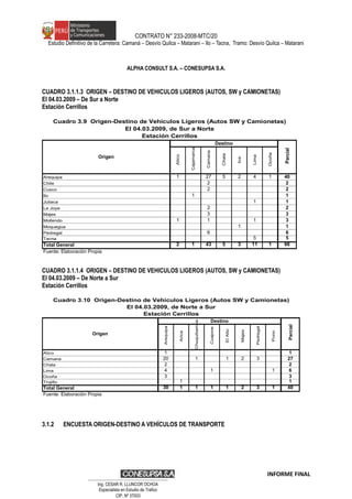 CONTRATO N° 233-2008-MTC/20
Estudio Definitivo de la Carretera: Camaná – Desvío Quilca – Matarani – Ilo – Tacna, Tramo: Desvío Quilca – Matarani
ALPHA CONSULT S.A. – CONESUPSA S.A.
CUADRO 3.1.1.3 ORIGEN – DESTINO DE VEHICULOS LIGEROS (AUTOS, SW y CAMIONETAS)
El 04.03.2009 – De Sur a Norte
Estación Cerrillos
Atico
Cajamarca
Camana
Chala
Ica
Lima
Ocoña
Arequipa 1 27 5 2 4 1 40
Chile 2 2
Cusco 2 2
Ilo 1 1
Juliaca 1 1
La Joya 2 2
Majes 3 3
Mollendo 1 1 1 3
Moquegua 1 1
Pedregal 6 6
Tacna 5 5
Total General 2 1 43 5 3 11 1 66
Fuente: Elaboraciòn Propia
Cuadro 3.9 Origen-Destino de Vehículos Ligeros (Autos SW y Camionetas)
El 04.03.2009, de Sur a Norte
Estación Cerrillos
Origen
Destino
Parcial
CUADRO 3.1.1.4 ORIGEN – DESTINO DE VEHICULOS LIGEROS (AUTOS, SW y CAMIONETAS)
El 04.03.2009 – De Norte a Sur
Estación Cerrillos
Arequipa
Arica
Chuquibamba
Cuajone
ElAlto
Majes
Pedregal
Puno
Atico 1 1
Camana 20 1 1 2 3 27
Chala 2 2
Lima 4 1 1 6
Ocoña 3 3
Trujillo 1 1
Total General 30 1 1 1 1 2 3 1 40
Fuente: Elaboraciòn Propia
Cuadro 3.10 Origen-Destino de Vehículos Ligeros (Autos SW y Camionetas)
El 04.03.2009, de Norte a Sur
Estación Cerrillos
Origen
Destino
Parcial
3.1.2 ENCUESTA ORIGEN-DESTINO A VEHÍCULOS DE TRANSPORTE
INFORME FINAL
…………………………………………………………
Ing. CÉSAR R. LLUNCOR OCHOA
Especialista en Estudio de Trafico
CIP. Nº 37003
 