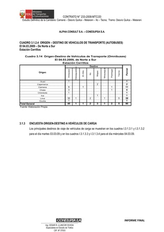 CONTRATO N° 233-2008-MTC/20
Estudio Definitivo de la Carretera: Camaná – Desvío Quilca – Matarani – Ilo – Tacna, Tramo: Desvío Quilca – Matarani
ALPHA CONSULT S.A. – CONESUPSA S.A.
CUADRO 3.1.2.4 ORIGEN – DESTINO DE VEHICULOS DE TRANSPORTE (AUTOBUSES)
El 04.03.2009 – De Norte a Sur
Estación Cerrillos
Arequipa
Desaguadero
ElAlto
Ilo
Majes
Moquegua
Pedregal
Tacna
Acari 1 1
Cajamarca 2 2
Camana 9 1 1 11
Chala 3 1 4
Chimbote 1 1
Ica 1 1
Lima 30 1 2 1 5 39
Ocoña 1 1
Total General 45 1 1 2 3 1 2 5 60
Fuente: Elaboraciòn Propia
Cuadro 3.14 Origen-Destino de Vehículos de Transporte (Omnibuses)
El 04.03.2009, de Norte a Sur
Estación Cerrillos
Origen
Destino
Parcial
3.1.3 ENCUESTA ORIGEN-DESTINO A VEHÍCULOS DE CARGA
Los principales destinos de viaje de vehículos de carga se muestran en los cuadros I.3.1.3.1 y I.3.1.3.2
para el día martes 03.03.09 y en los cuadros I.3.1.3.3 y I.3.1.3.4 para el día miércoles 04.03.09.
INFORME FINAL
…………………………………………………………
Ing. CÉSAR R. LLUNCOR OCHOA
Especialista en Estudio de Trafico
CIP. Nº 37003
 