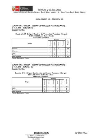 CONTRATO N° 233-2008-MTC/20
Estudio Definitivo de la Carretera: Camaná – Desvío Quilca – Matarani – Ilo – Tacna, Tramo: Desvío Quilca – Matarani
ALPHA CONSULT S.A. – CONESUPSA S.A.
CUADRO 3.1.3.3 ORIGEN – DESTINO DE VEHICULOS PESADOS (CARGA)
El 04.03.2009 – De Sur a Norte
Estación Cerrillos
Camana
Lima
Pisco
Tumbes
Arequipa 1 12 2 15
Ilo 1 1
Mollendo 1 1
Puno 1 1
Tacna 1 1 2
Total General 2 15 2 1 20
Fuente: Elaboraciòn Propia
Cuadro 3.17 Origen-Destino de Vehículos Pesados (Carga)
El 04.03.2009, de Sur a Norte
Estación Cerrillos
Origen
Destino
Parcial
CUADRO 3.1.3.4 ORIGEN – DESTINO DE VEHICULOS PESADOS (CARGA)
El 04.03.2009 – De Norte a Sur
Estación Cerrillos
Arequipa
Bolivia
Juliaca
Puno
Tacna
Lima 16 1 1 1 19
Pisco 7 1 8
Tumbes 1 1
Total General 24 1 1 1 1 28
Fuente: Elaboraciòn Propia
Cuadro 3.18 Origen-Destino de Vehículos Pesados (Carga)
El 04.03.2009, de Norte a Sur
Estación Cerrillos
Origen
Destino
Parcial
INFORME FINAL
…………………………………………………………
Ing. CÉSAR R. LLUNCOR OCHOA
Especialista en Estudio de Trafico
CIP. Nº 37003
 