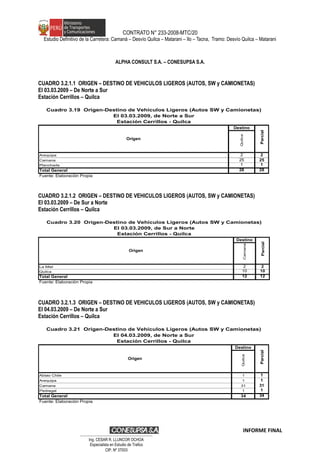 CONTRATO N° 233-2008-MTC/20
Estudio Definitivo de la Carretera: Camaná – Desvío Quilca – Matarani – Ilo – Tacna, Tramo: Desvío Quilca – Matarani
ALPHA CONSULT S.A. – CONESUPSA S.A.
CUADRO 3.2.1.1 ORIGEN – DESTINO DE VEHICULOS LIGEROS (AUTOS, SW y CAMIONETAS)
El 03.03.2009 – De Norte a Sur
Estación Cerrillos – Quilca
Destino
Quilca
Arequipa 2 2
Camana 25 25
Planchada 1 1
Total General 28 28
Fuente: Elaboraciòn Propia
Origen
Parcial
Cuadro 3.19 Origen-Destino de Vehículos Ligeros (Autos SW y Camionetas)
El 03.03.2009, de Norte a Sur
Estación Cerrillos - Quilca
CUADRO 3.2.1.2 ORIGEN – DESTINO DE VEHICULOS LIGEROS (AUTOS, SW y CAMIONETAS)
El 03.03.2009 – De Sur a Norte
Estación Cerrillos – Quilca
Destino
Camana
La Miel 2 2
Quilca 10 10
Total General 12 12
Fuente: Elaboraciòn Propia
Cuadro 3.20 Origen-Destino de Vehículos Ligeros (Autos SW y Camionetas)
El 03.03.2009, de Sur a Norte
Estación Cerrillos - Quilca
Origen
Parcial
CUADRO 3.2.1.3 ORIGEN – DESTINO DE VEHICULOS LIGEROS (AUTOS, SW y CAMIONETAS)
El 04.03.2009 – De Norte a Sur
Estación Cerrillos – Quilca
Destino
Quilca
Abtao Chile 1 1
Arequipa 1 1
Camana 31 31
Pedregal 1 1
Total General 34 34
Fuente: Elaboraciòn Propia
Cuadro 3.21 Origen-Destino de Vehículos Ligeros (Autos SW y Camionetas)
El 04.03.2009, de Norte a Sur
Estación Cerrillos - Quilca
Origen
Parcial
INFORME FINAL
…………………………………………………………
Ing. CÉSAR R. LLUNCOR OCHOA
Especialista en Estudio de Trafico
CIP. Nº 37003
 
