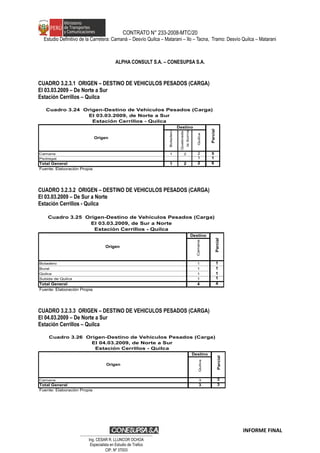 CONTRATO N° 233-2008-MTC/20
Estudio Definitivo de la Carretera: Camaná – Desvío Quilca – Matarani – Ilo – Tacna, Tramo: Desvío Quilca – Matarani
ALPHA CONSULT S.A. – CONESUPSA S.A.
CUADRO 3.2.3.1 ORIGEN – DESTINO DE VEHICULOS PESADOS (CARGA)
El 03.03.2009 – De Norte a Sur
Estación Cerrillos – Quilca
Botadero
Quebradade
laSorrra
Quilca
Camana 1 2 2 5
Pedregal 1 1
Total General 1 2 2 6
Fuente: Elaboraciòn Propia
Cuadro 3.24 Origen-Destino de Vehículos Pesados (Carga)
El 03.03.2009, de Norte a Sur
Estación Cerrillos - Quilca
Origen
Parcial
Destino
CUADRO 3.2.3.2 ORIGEN – DESTINO DE VEHICULOS PESADOS (CARGA)
El 03.03.2009 – De Sur a Norte
Estación Cerrillos - Quilca
Destino
Camana
Botadero 1 1
Bural 1 1
Quilca 1 1
Subida de Quilca 1 1
Total General 4 4
Fuente: Elaboraciòn Propia
Cuadro 3.25 Origen-Destino de Vehículos Pesados (Carga)
El 03.03.2009, de Sur a Norte
Estación Cerrillos - Quilca
Origen
Parcial
CUADRO 3.2.3.3 ORIGEN – DESTINO DE VEHICULOS PESADOS (CARGA)
El 04.03.2009 – De Norte a Sur
Estación Cerrillos – Quilca
Destino
Quilca
Camana 3 3
Total General 3 3
Fuente: Elaboraciòn Propia
Cuadro 3.26 Origen-Destino de Vehículos Pesados (Carga)
El 04.03.2009, de Norte a Sur
Estación Cerrillos - Quilca
Origen
Parcial
INFORME FINAL
…………………………………………………………
Ing. CÉSAR R. LLUNCOR OCHOA
Especialista en Estudio de Trafico
CIP. Nº 37003
 