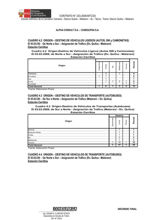CONTRATO N° 233-2008-MTC/20
Estudio Definitivo de la Carretera: Camaná – Desvío Quilca – Matarani – Ilo – Tacna, Tramo: Desvío Quilca – Matarani
ALPHA CONSULT S.A. – CONESUPSA S.A.
CUADRO 4.2 ORIGEN – DESTINO DE VEHICULOS LIGEROS (AUTOS, SW y CAMIONETAS)
El 03.03.09 - De Norte a Sur – Asignación de Tráfico (Dv. Quilca - Matarani)
Estación Cerrillos
Argentina
Chile
Ilo
Mollendo
Tacna
Camana 3 1 4
Ecuador 1 1 2
Ica 1 1
Lima 1 1 2 1 5
Tumbes 1 1
Total General 1 6 1 3 2 13
Fuente: Elaboraciòn Propia
Cuadro 4.2 Origen-Destino de Vehículos Ligeros (Autos SW y Camionetas)
El 03.03.2009, de Norte a Sur - Asignación de Tráfico (Dv. Quilca - Matarani)
Estación Cerrillos
Origen
Parcial
CUADRO 4.3 ORIGEN – DESTINO DE VEHICULOS DE TRANSPORTE (AUTOBUSES)
El 03.03.09 - De Sur a Norte – Asignación de Tráfico (Matarani – Dv. Quilca)
Estación Cerrillos
Apurimac
Lima
Pisco
Bolivia 1 1
Buenos Aires 1 1
Chile 1 1
Ilo 3 3
Mollendo 1 1
Tacna 1 10 1 12
Total General 1 17 1 19
Fuente: Elaboraciòn Propia
Cuadro 4.3 Origen-Destino de Vehículos de Transportes (Autobuses)
El 03.03.2009, de Sur a Norte - Asignación de Tráfico (Matarani - Dv. Quilca)
Estación Cerrillos
Origen
Destino
Parcial
CUADRO 4.4 ORIGEN – DESTINO DE VEHICULOS DE TRANSPORTE (AUTOBUSES)
El 03.03.09 - De Norte a Sur – Asignación de Tráfico (Dv. Quilca - Matarani)
Estación Cerrillos
INFORME FINAL
…………………………………………………………
Ing. CÉSAR R. LLUNCOR OCHOA
Especialista en Estudio de Trafico
CIP. Nº 37003
 