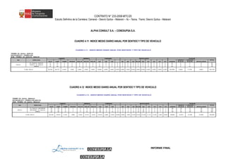 CONTRATO N° 233-2008-MTC/20
Estudio Definitivo de la Carretera: Camaná – Desvío Quilca – Matarani – Ilo – Tacna, Tramo: Desvío Quilca – Matarani
ALPHA CONSULT S.A. – CONESUPSA S.A.
CUADRO 4.11 INDICE MEDIO DIARIO ANUAL POR SENTIDO Y TIPO DE VEHICULO
CUADRO 4.12 INDICE MEDIO DIARIO ANUAL POR SENTIDO Y TIPO DE VEHICULO
5 TRÁFICO DESVIADO
INFORME FINAL
TRAMO :Dv. Quilca - QUILCA
ESTACION N°2 : CERRILLOS
SUB - TRAMO: Dv. QUILCA - QUILCA
DIA DIRECCION OMNIBUS CAMIONES TOTAL
AUTO CAMT COMBI MICROB BUS 2E BUS 3E BUS 4E C2E C3E C4E 2S1 2S2 2S3 3S1/3S2 3S3 2T2 2T3 3T2 3T3 LIGEROS 2E-3E-4E 2E-3E-4E ARTICULADOS
Dv. QUILCA - QUILCA 17 12 2 2 0 0 0 7 0 0 0 0 0 0 0 0 0 0 0 0 33 0 7 0 40
I.M.D.A. QUILCA - Dv. QUILCA 16 11 2 2 0 0 0 6 0 0 0 0 0 0 0 0 0 0 0 0 31 0 7 0 38
AMBOS 41 29 4 6 0 0 0 13 1 0 0 0 0 0 0 0 0 0 0 0 64 0 14 0 78
52.75% 36.71% 5.34% 7.55% 0.00% 0.00% 0.00% 16.89% 0.85% 0.00% 0.00% 0.00% 0.00% 0.00% 0.00% 0.00% 0.00% 0.00% 0.00% 0.00% 102.36% 0.00% 17.74% 0.00% 120.10%% DEL I.M.D.A.
CUADRO 4.11 - INDICE MEDIO DIARIO ANUAL POR SENTIDOS Y TIPO DE VEHICULO
LIGEROS OMNIBUS CAMIONES ARTICULADOS TOTALES
TRAMO :Dv. Quilca - Matarani
ESTACION N°2 : CERRILLOS-QUILCA
SUB - TRAMO: Dv. Quilca - Matarani
DIA DIRECCION OMNIBUS CAMIONES TOTAL
AUTO CAMT COMBI MICROB BUS 2E BUS 3E BUS 4E C2E C3E C4E 2S1 2S2 2S3 3S1/3S2 3S3 2T2 2T3 3T2 3T3 LIGEROS 2E-3E-4E 2E-3E-4E ARTICULADOS
Dv. QUILCA - MATARANI 35 23 6 3 5 15 4 15 3 3 0 0 2 3 5 17 0 0 2 1 66 24 21 30 142
I.M.D.A. MATARANI - Dv. QUILCA 49 29 9 3 6 17 5 25 6 7 0 0 4 7 13 38 0 0 5 2 91 27 39 69 226
AMBOS 92 58 15 7 11 32 8 40 9 10 0 0 6 10 18 55 0 0 7 2 157 52 60 99 367
25.18% 15.67% 4.15% 1.98% 3.02% 8.77% 2.27% 10.91% 2.49% 2.79% 0.00% 0.00% 1.52% 2.73% 5.01% 15.10% 0.11% 0.12% 1.82% 0.65% 46.96% 14.07% 16.19% 27.06% 104.28%% DEL I.M.D.A.
CUADRO 4.12 - INDICE MEDIO DIARIO ANUAL POR SENTIDOS Y TIPO DE VEHICULO
LIGEROS OMNIBUS CAMIONES ARTICULADOS TOTALES
 