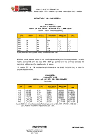 CONTRATO N° 233-2008-MTC/20
Estudio Definitivo de la Carretera: Camaná – Desvío Quilca – Matarani – Ilo – Tacna, Tramo: Desvío Quilca – Matarani
ALPHA CONSULT S.A. – CONESUPSA S.A.
CUADRO 7.2.2
PRODUCTO BRUTO INTERNO
VARIACION PORCENTUAL DEL INDICE DE VOLUMEN FISICO
(Valores a precios constantes de 1994)
AÑO PUNO TACNA MOQUEGUA AREQUIPA LIMA
2001
2002
2003
2004
2005
2006
2007
-
7,4
1,1
2,7
5,2
5,0
8,1
-
4,0
6,4
5,9
3,8
5,4
6,0
-
16,5
7,2
7,5
4,4
-0,3
-2,8
-
8,5
3,5
5,5
6,9
7,8
15,5
-
3,8
3,6
5,1
6,9
8,8
10,7
Fuente: INEI, Perú Producto Bruto Interno Departamental 2001 - 2007.
Asimismo para el presente estudio se han tomado los censos de población correspondientes a la serie
histórica comprendida entre los años 1940 - 2007, que permite tener una tendencia razonable del
crecimiento poblacional en los departamentos de la zona.
Los cuadros 7.2.3 y 7.2.4 muestran la serie histórica de los censos de población y la variación
porcentual de los mismos.
CUADRO 7.2.3
POBLACION TOTAL
CENSOS 1940, 1961,1972, 1981, 1993, 2005 y 2007
(Habitantes)
AÑO PUNO TACNA MOQUEGUA AREQUIPA LIMA
1940
1961
1972
1981
1993
2005
2007
646,385
727,309
813,172
910,377
1,103,689
1,290,052
1,323,956
37,512
67,800
99,524
147,693
223,768
286,810
324,055
35,709
53,260
78,012
103,283
130,192
164,105
169,946
270,996
407,163
561,338
738,482
939,062
1,172,959
1,147,602
933,609
2,312,855
3,927,015
5,447,345
7,126,522
8,994,431
9,072,204
Fuente: INEI, Perú Censos Nacionales de Población y Vivienda de 1940, 1961, 1972, 1981, 1993, 2005 y
2007. Producto Bruto Interno Departamental 2001 - 2007.
INFORME FINAL
…………………………………………………………
Ing. CÉSAR R. LLUNCOR OCHOA
Especialista en Estudio de Trafico
CIP. Nº 37003
 