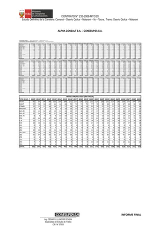 CONTRATO N° 233-2008-MTC/20
Estudio Definitivo de la Carretera: Camaná – Desvío Quilca – Matarani – Ilo – Tacna, Tramo: Desvío Quilca – Matarani
ALPHA CONSULT S.A. – CONESUPSA S.A.
TIPO VEHIC. 2009 2010 2011 2012 2013 2014 2015 2016 2017 2018 2019 2020 2021 2022 2023 2024 2025 2026 2027 2028 2029
AUTO 91 93 96 99 102 105 108 111 115 118 121 123 125 128 131 133 136 139 141 144 147
CAMT 57 58 60 62 64 66 68 70 72 74 75 77 78 80 82 83 85 87 88 90 92
COMBI 15 15 15 16 16 17 17 18 18 19 19 20 20 21 21 21 22 22 23 23 24
MICROB 8 8 8 9 9 9 10 10 10 10 11 11 11 11 12 12 12 12 12 13 13
BUS 2E 11 11 12 12 13 13 14 14 15 16 16 17 17 18 18 19 19 20 20 21 22
BUS 3E 32 33 35 36 37 39 40 42 44 46 47 48 50 51 53 54 56 58 59 61 63
BUS 4E 8 8 9 9 9 10 10 11 11 11 12 12 12 13 13 14 14 14 15 15 16
C2E 43 44 45 47 48 49 51 52 54 56 57 59 61 63 64 66 68 70 73 75 77
C3E 10 11 11 11 11 12 12 13 13 13 14 14 15 15 15 16 16 17 17 18 18
C4E 10 10 11 11 11 12 12 12 13 13 13 14 14 15 15 16 16 17 17 18 18
2S1 0 0 0 0 0 0 0 0 0 0 0 0 0 0 0 0 0 0 0 0 0
2S2 6 6 6 7 7 7 7 7 8 8 8 8 9 9 9 9 10 10 10 11 11
2S3 10 10 11 11 11 12 12 12 13 13 13 14 14 15 15 16 16 17 17 18 18
3S1/3S2 18 19 19 20 20 21 21 22 23 23 24 25 26 26 27 28 29 30 31 32 33
3S3 55 57 58 60 62 64 66 68 70 72 74 76 78 81 83 86 88 91 94 96 99
2T2 0 0 0 0 0 0 0 0 0 0 0 0 0 0 0 0 0 0 0 0 0
2T3 0 0 0 0 0 0 0 0 0 0 0 0 0 0 0 0 0 0 0 0 0
3T2 7 7 7 8 8 8 8 9 9 9 9 10 10 10 11 11 11 12 12 12 13
3T3 3 3 3 3 3 3 4 4 4 4 4 4 4 4 5 5 5 5 5 5 5
TOTAL 383 395 407 420 433 446 460 475 490 505 518 531 545 559 573 588 603 619 635 651 668
TRAFICO PROYECTADO (IMD ANUAL)
INFORME FINAL
CARRETERA: DV. QUILCA - MATARANI
ESTACION: CERRILLOS - QUILCA
TRAMO HOMOGENEO:DV- QUILCA - MATARANI
TIPO VEHIC. 2009 2010 2011 2012 2013 2014 2015 2016 2017 2018 2019 2020 2021 2022 2023 2024 2025 2026 2027 2028 2029
AUTO 33 34 35 36 37 38 39 41 42 43 44 45 46 47 48 48 49 50 51 52 54
CAMT 23 24 24 25 26 27 27 28 29 30 31 31 32 32 33 34 34 35 36 37 37
COMBI 3 3 3 3 3 3 4 4 4 4 4 4 4 4 4 4 4 5 5 5 5
MICROB 5 5 5 5 6 6 6 6 6 7 7 7 7 7 7 7 7 8 8 8 8
BUS 2E 0 0 0 0 0 0 0 0 0 0 0 0 0 0 0 0 0 0 0 0
BUS 3E 0 0 0 0 0 0 0 0 0 0 0 0 0 0 0 0 0 0 0 0
BUS 4E 0 0 0 0 0 0 0 0 0 0 0 0 0 0 0 0 0 0 0 0
C2E 13 13 14 14 15 15 16 16 16 17 17 18 19 19 20 20 21 21 22 23 23
C3E 1 1 1 1 1 1 1 1 1 1 1 1 1 1 2 2 2 2 2 2 2
C4E 0 0 0 0 0 0 0 0 0 0 0 0 0 0 0 0 0 0 0 0
2S1 0 0 0 0 0 0 0 0 0 0 0 0 0 0 0 0 0 0 0 0
2S2 0 0 0 0 0 0 0 0 0 0 0 0 0 0 0 0 0 0 0 0
2S3 0 0 0 0 0 0 0 0 0 0 0 0 0 0 0 0 0 0 0 0
3S1/3S2 0 0 0 0 0 0 0 0 0 0 0 0 0 0 0 0 0 0 0 0
3S3 0 0 0 0 0 0 0 0 0 0 0 0 0 0 0 0 0 0 0 0
2T2 0 0 0 0 0 0 0 0 0 0 0 0 0 0 0 0 0 0 0 0
2T3 0 0 0 0 0 0 0 0 0 0 0 0 0 0 0 0 0 0 0 0
3T2 0 0 0 0 0 0 0 0 0 0 0 0 0 0 0 0 0 0 0 0
3T3 0 0 0 0 0 0 0 0 0 0 0 0 0 0 0 0 0 0 0 0
TOTAL 78 80 83 85 88 90 93 96 99 102 104 106 109 111 113 116 118 121 124 126 129
TIPO VEHIC. 2009 2010 2011 2012 2013 2014 2015 2016 2017 2018 2019 2020 2021 2022 2023 2024 2025 2026 2027 2028 2029
AUTO 51 53 54 56 57 59 61 63 65 67 68 69 71 72 73 75 76 78 80 81 83
CAMT 29 30 31 32 33 34 35 36 37 38 39 39 40 41 42 43 43 44 45 46 47
COMBI 11 11 12 12 12 13 13 14 14 14 15 15 15 16 16 16 16 17 17 17 18
MICROB 2 2 2 2 2 2 2 2 3 3 3 3 3 3 3 3 3 3 3 3 3
BUS 2E 11 11 12 12 13 13 14 14 15 16 16 17 17 18 18 19 19 20 20 21 22
BUS 3E 32 33 35 36 37 39 40 42 44 46 47 48 50 51 53 54 56 58 59 61 63
BUS 4E 8 8 9 9 9 10 10 11 11 11 12 12 12 13 13 14 14 14 15 15 16
C2E 27 28 29 30 30 31 32 33 34 35 36 37 38 40 41 42 43 45 46 47 49
C3E 9 9 10 10 10 10 11 11 11 12 12 12 13 13 14 14 14 15 15 16 16
C4E 10 10 11 11 11 12 12 12 13 13 13 14 14 15 15 16 16 17 17 18 18
2S1 0 0 0 0 0 0 0 0 0 0 0 0 0 0 0 0 0 0 0 0
2S2 6 6 6 7 7 7 7 7 8 8 8 8 9 9 9 9 10 10 10 11 11
2S3 10 10 11 11 11 12 12 12 13 13 13 14 14 15 15 16 16 17 17 18 18
3S1/3S2 18 19 19 20 20 21 21 22 23 23 24 25 26 26 27 28 29 30 31 32 33
3S3 55 57 58 60 62 64 66 68 70 72 74 76 78 81 83 86 88 91 94 96 99
2T2 0 0 0 0 0 0 0 0 0 0 0 0 0 0 0 0 0 0 0 0
2T3 0 0 0 0 0 0 0 0 0 0 0 0 0 0 0 0 0 0 0 0
3T2 7 7 7 8 8 8 8 9 9 9 9 10 10 10 11 11 11 12 12 12 13
3T3 3 3 3 3 3 3 4 4 4 4 4 4 4 4 5 5 5 5 5 5 5
TOTAL 289 298 308 317 328 338 349 360 371 383 393 404 415 426 437 449 461 474 487 500 513
TIPO VEHIC. 2009 2010 2011 2012 2013 2014 2015 2016 2017 2018 2019 2020 2021 2022 2023 2024 2025 2026 2027 2028 2029
AUTO 7 7 7 7 7 8 8 8 8 9 9 9 9 9 10 10 10 10 10 10 11
CAMT 5 5 5 5 5 5 5 6 6 6 6 6 6 6 7 7 7 7 7 7 7
COMBI 1 1 1 1 1 1 1 1 1 1 1 1 1 1 1 1 1 1 1 1 1
MICROB 1 1 1 1 1 1 1 1 1 1 1 1 1 1 1 1 1 2 2 2 2
BUS 2E 0 0 0 0 0 0 0 0 0 0 0 0 0 0 0 0 0 0 0 0 0
BUS 3E 0 0 0 0 0 0 0 0 0 0 0 0 0 0 0 0 0 0 0 0 0
BUS 4E 0 0 0 0 0 0 0 0 0 0 0 0 0 0 0 0 0 0 0 0 0
C2E 3 3 3 3 3 3 3 3 3 3 3 4 4 4 4 4 4 4 4 5 5
C3E 0 0 0 0 0 0 0 0 0 0 0 0 0 0 0 0 0 0 0 0 0
C4E 0 0 0 0 0 0 0 0 0 0 0 0 0 0 0 0 0 0 0 0 0
2S1 0 0 0 0 0 0 0 0 0 0 0 0 0 0 0 0 0 0 0 0 0
2S2 0 0 0 0 0 0 0 0 0 0 0 0 0 0 0 0 0 0 0 0 0
2S3 0 0 0 0 0 0 0 0 0 0 0 0 0 0 0 0 0 0 0 0 0
3S1/3S2 0 0 0 0 0 0 0 0 0 0 0 0 0 0 0 0 0 0 0 0 0
3S3 0 0 0 0 0 0 0 0 0 0 0 0 0 0 0 0 0 0 0 0 0
2T2 0 0 0 0 0 0 0 0 0 0 0 0 0 0 0 0 0 0 0 0 0
2T3 0 0 0 0 0 0 0 0 0 0 0 0 0 0 0 0 0 0 0 0 0
3T2 0 0 0 0 0 0 0 0 0 0 0 0 0 0 0 0 0 0 0 0 0
3T3 0 0 0 0 0 0 0 0 0 0 0 0 0 0 0 0 0 0 0 0 0
TOTAL 16 16 17 17 18 18 19 19 20 20 21 21 22 22 23 23 24 24 25 25 26
TRAFICO NORMAL (IMD ANUAL)
TRAFICO ASIGNADO DE ESTACION E1 (IMD ANUAL)
TRAFICO GENERADO (IMD ANUAL)
…………………………………………………………
Ing. CÉSAR R. LLUNCOR OCHOA
Especialista en Estudio de Trafico
CIP. Nº 37003
 