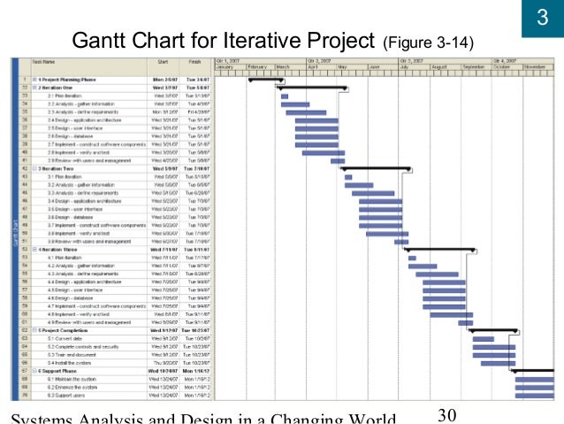 Gantt Chart For Iterative Development