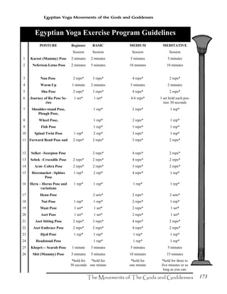 173
Egyptian Yoga Movements of the Gods and Goddesses
Egyptian Yoga Exercise Program Guidelines
POSTURE Beginner BASIC MEDIUM MEDITATIVE
Session Session Session Session
1 Karast (Mummy) Pose 2 minutes 2 minutes 5 minutes 5 minutes
2 Nefertem Lotus Pose 2 minutes 5 minutes 10 minutes 10 minutes
3 Nun Pose. 2 reps* 3 reps* 4 reps* 2 reps*
4 Warm Up 1 minute 2 minutes 5 minutes 2 minutes
5 Shu Pose 2 reps* 3 reps* 4 reps* 2 reps*
6 Journey of Ra Pose Se-
ries
1 set* 1 set* 4-6 reps* 1 set hold each pos-
ture 30 seconds
7 Shoulder-stand Pose,
Plough Pose,
1 rep* 2 reps* 1 rep*
8 Wheel Pose, 1 rep* 2 reps* 1 rep*
9 Fish Pose 1 rep* 1 reps* 1 rep*
10 Spinal Twist Pose 1 rep* 2 rep* 3 reps* 1 rep*
11 Forward Bend Pose and 2 reps* 2 reps* 3 reps* 2 reps*
12 Selket –Scorpion Pose 2 reps* 4 reps* 2 reps*
13 Sebek –Crocodile Pose 2 reps* 2 reps* 4 reps* 2 reps*
14 Arat- Cobra Pose 2 reps* 2 reps* 3 reps* 2 reps*
15 Horemacket –Sphinx
Pose
1 rep* 2 rep* 4 reps* 1 rep*
16 Heru – Horus Pose and
variations
1 rep* 1 rep* 1 rep* 1 rep*
17 Henu Pose 2 sets* 2 reps* 2 sets*
18 Nut Pose 1 rep* 1 rep* 2 reps* 1 rep*
19 Maat Pose 1 set* 1 set* 2 reps* 1 set*
20 Aset Pose 1 set* 1 set* 2 reps* 1 set*
21 Aset Sitting Pose 2 reps* 3 reps* 4 reps* 2 reps*
22 Aset Embrace Pose 2 reps* 2 reps* 4 reps* 2 reps*
23 Djed Pose 1 rep* 1 rep* 1 rep* 1 rep*
24 Headstand Pose 1 rep* 1 rep* 1 rep*
25 Khepri— Scarab Pose 1 minute 3 minutes 5 minutes 5 minutes
26 Shti (Mummy) Pose 3 minutes 5 minutes 10 minutes 15 minutes
*hold for
30 seconds
*hold for
one minute
*hold for
one minute
*hold for three to
five minutes or as
long as you can.
 