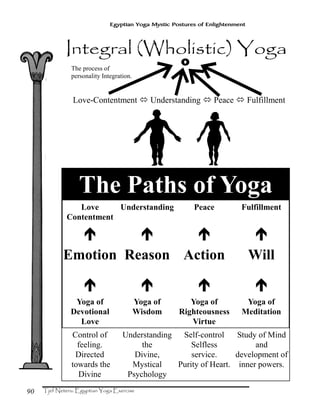 90
Egyptian Yoga Mystic Postures of Enlightenment
Love
Contentment
Understanding Peace Fulfillment
Yoga of
Devotional
Love
Yoga of
Wisdom
Yoga of
Righteousness
Virtue
Yoga of
Meditation
Control of
feeling.
Directed
towards the
Divine
Understanding
the
Divine,
Mystical
Psychology
Self-control
Selfless
service.
Purity of Heart.
Study of Mind
and
development of
inner powers.
The Paths of Yoga
Emotion Reason Action Will
The process of
personality Integration.
Love-Contentment Understanding Peace Fulfillment
 