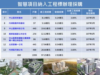 34
智慧項目納入工程標辦理採購
項次 案名 戶數 總工程經費 智慧經費
佔總工程經費
百分比
預定
發包期程
7 中山區培英基地 173 8.14億元 0.24億元 3.00% 107年5月
8 內湖區舊宗段基地 97 5.16億元 0.15億元 3.00% 107年5月
9 中山區錦州街公宅 440 19.61億元 0.59億元 3.00% 107年5月
10 萬華區福星公共住宅 270 12.12億元 0.36億元 3.00% 107年6月
11
文山區景美運動公園南側
第一期公共住宅
86 5.60億元 0.17億元 3.00% 107年6月
12 北投區機一公宅 445 17.96億元 0.54億元 3.00% 107年7月
13 內湖區河濱公宅 488 28.66億元 0.86億元 3.00% 107年7月
合計 1999 97.25億元 2.91億元
34
 