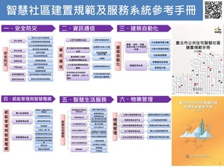 5
一、安全防災 二、資訊通信 三、建築自動化
四、節能管理與智慧電網 五、智慧生活服務 六、物業管理
智慧社區建置規範及服務系統參考手冊
5
 