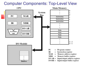 Computer Components: Top-Level View
 