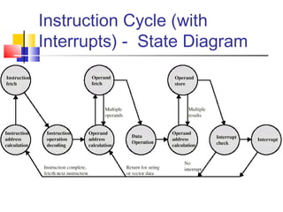 Instruction Cycle (with
Interrupts) - State Diagram
 