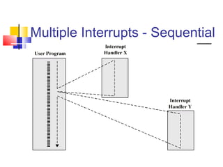 Multiple Interrupts - Sequential
 