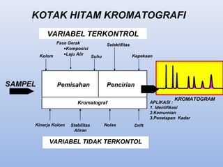 VARIABEL TIDAK TERKONTOL
VARIABEL TERKONTROL
Kolom
Fase Gerak Selektifitas
Kepekaan
Pemisahan Pencirian
Kromatograf
Suhu
•Laju Alir
Kinerja Kolom Stabilitas
Aliran
Noise Drift
•Komposisi
SAMPEL
KROMATOGRAM
APLIKASI :
1. Identifikasi
2.Kemurnian
3.Penetapan Kadar
KOTAK HITAM KROMATOGRAFI
 