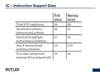 Casting a Wide Net: The Library's Role in Transforming Partnerships Across Campus
