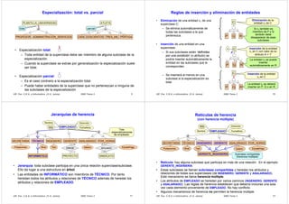 DBD Tema 3 9UR Fac. C.E.A. e Informática (© A. Jaime)
Especialización: total vs. parcial
• Especialización total:
– Toda entidad de la superclase debe ser miembro de alguna subclase de la
especialización.
– Cuando la superclase se extrae por generalización la especialización suele
ser total.
• Especialización parcial:
– Es el caso contrario a la especialización total.
– Puede haber entidades de la superclase que no pertenezcan a ninguna de
las subclases de la especialización
PROFESOR ADMINISTRACIÓN_SERVICIOS
PLANTILLA_UNIVERSIDAD
d
CIEN DOSCIENTOS TRES_MIL
ATLETA
o
PÉRTIGA
total parcial
DBD Tema 3 10UR Fac. C.E.A. e Informática (© A. Jaime)
Reglas de inserción y eliminación de entidades
• Eliminación de una entidad c1 de una
superclase C:
– Se elimina automáticamente de
todas las subclases a la que
pertenezca.
• Inserción de una entidad en una
superclase:
– Si sus subclases están ‘definidas
por una condición’ (o atributo) se
podría insertar automáticamente la
entidad en las subclases que le
corresponden.
– Se insertará al menos en una
subclase si la especialización es
total.
P Q R
C
Eliminación de la
entidad c1 de C
Si c1 también es
miembro de P y Q
también debe
desaparecer de esas
subclases
P Q R
CA
A
‘p’‘p’ ‘r’‘r’‘q’‘q’
Inserción de la entidad
c1 en C con valor de su
atributo A = ‘r’‘r’
La entidad c1 se puede
insertar
automáticamente en R
P Q R
C Inserción de la entidad
c1 en C
La entidad c1 se deberá
insertar en P, Q o en R
DBD Tema 3 11UR Fac. C.E.A. e Informática (© A. Jaime)
Jerarquías de herencia
• Jerarquía: toda subclase participa en una única relación superclase/subclase.
Ello da lugar a una estructura en árbol.
• Las entidades de INFORMÁTICO son miembros de TÉCNICO. Por tanto
heredan todos los atributos y relaciones de TÉCNICO además de heredar los
atributos y relaciones de EMPLEADO.
SECRETARIA TÉCNICO INGENIERO ASALARIADO POR_HORASGERENTE
EMPLEADO
DIRIGE
PROYECTO
AFILIADOPulsaciones Nivel Tipo
Nombre
FechaNctoNSS
Dirección
SINDICATO
Salario EscalaPago
d d
(1,N)
(1,1)
Tres
especializaciones
de empleado
(1,N)
(0,1)
INFORMÁTICO
DBD Tema 3 12UR Fac. C.E.A. e Informática (© A. Jaime)
Retículas de herencia
(con herencia múltiple)
• Retícula: hay alguna subclase que participa en más de una relación. En el ejemplo
GERENTE_INGENIERÍA.
• Estas subclases se llaman subclases compartidas y heredan los atributos y
relaciones de todas sus superclases (de INGENIERO, GERENTE y ASALARIADO).
Este mecanismo se llama herencia múltiple.
• Los atributos de EMPLEADO se heredan por varios caminos (INGENIERO, GERENTE
y ASALARIADO). Las reglas de herencia establecen que debería incluirse una sola
vez cada elemento proveniente de EMPLEADO. No hay conflicto.
• Algunos mecanismos de herencia no permiten la herencia múltiple.
SECRETARIA TÉCNICO INGENIERO ASALARIADO POR_HORASGERENTE
EMPLEADO
Pulsaciones Nivel Tipo
Nombre FechaNcto
NSS Dirección
Salario EscalaPago
d d
GERENTE_INGENIERÍA Subclase compartida
(herencia múltiple)
 