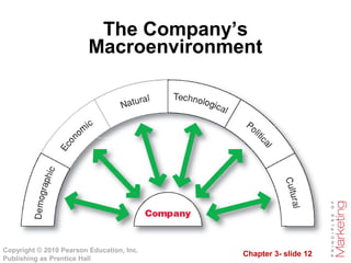 Chapter 3- slide 12
Copyright © 2010 Pearson Education, Inc.
Publishing as Prentice Hall
The Company’s
Macroenvironment
 