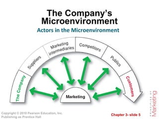 Chapter 3- slide 5
Copyright © 2010 Pearson Education, Inc.
Publishing as Prentice Hall
The Company’s
Microenvironment
Actors in the Microenvironment
 