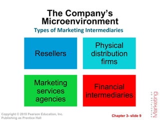 Chapter 3- slide 9
Copyright © 2010 Pearson Education, Inc.
Publishing as Prentice Hall
The Company’s
Microenvironment
Types of Marketing Intermediaries
 