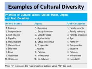 Cultural Domain Examples The meaning and dimensions of culture-Lecture-03(Helen Deresky) | PPTX